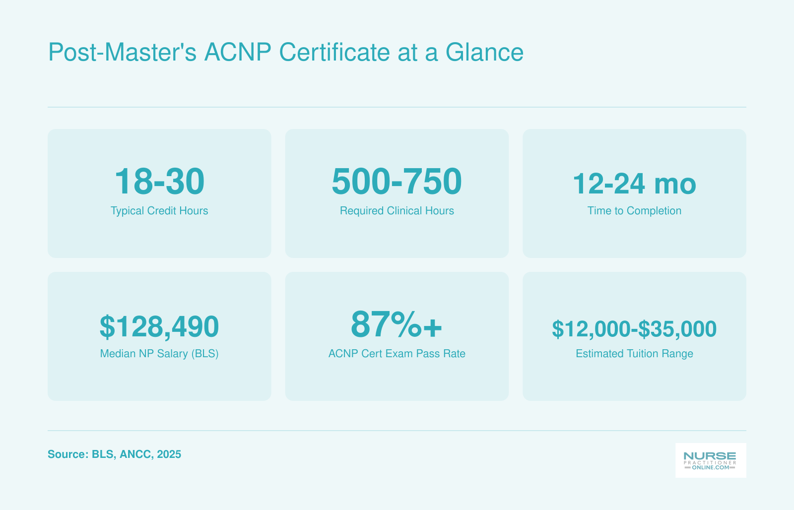 Six key stats for post-master's ACNP certificates: 18 to 30 credits, 500 to 750 clinical hours, 12 to 24 months, $128,490 median NP salary, 87% or higher certification pass rate, $12,000 to $35,000 tuition