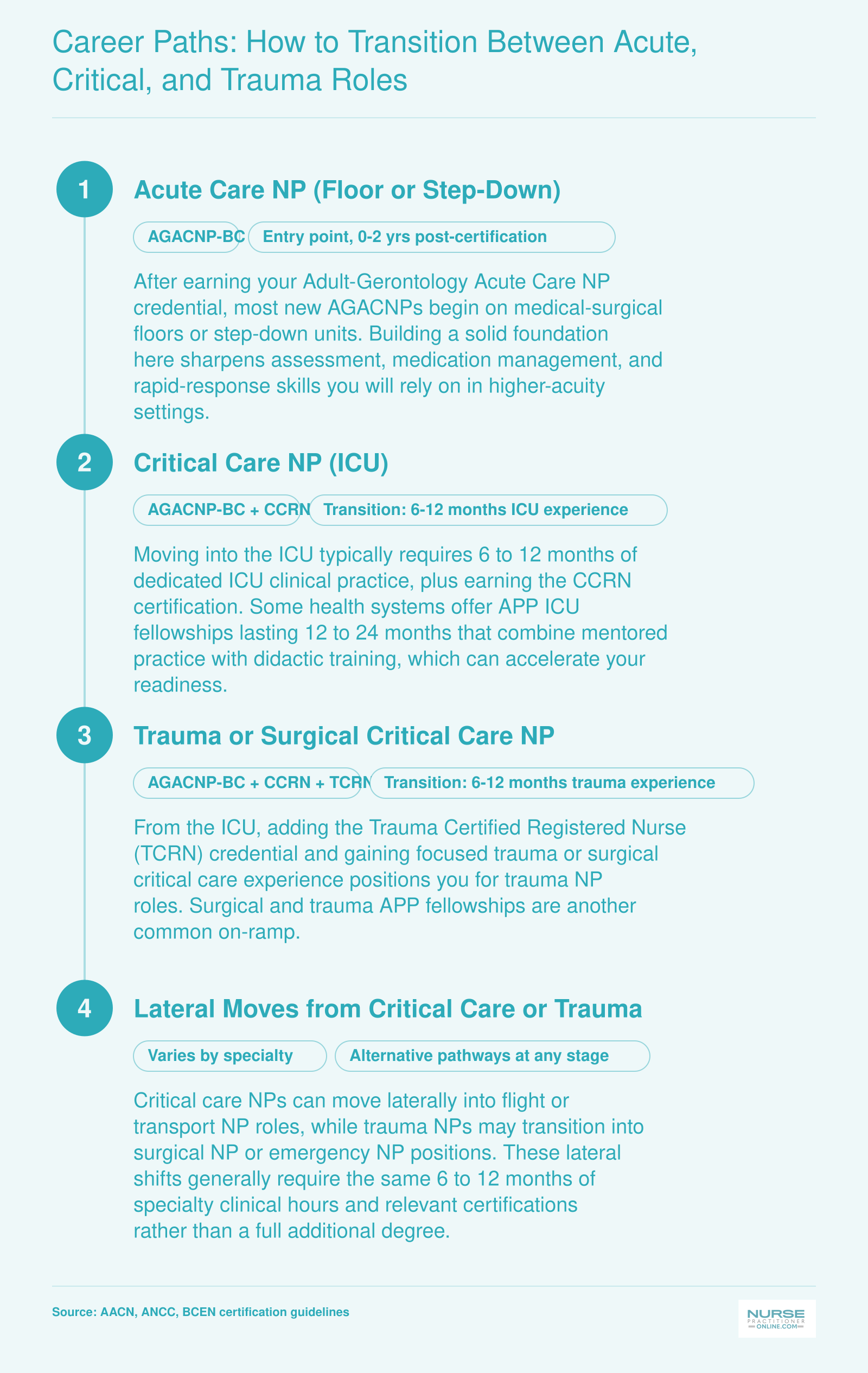 Career progression from acute care NP through critical care to trauma NP, showing credentials and approximate timelines at each stage