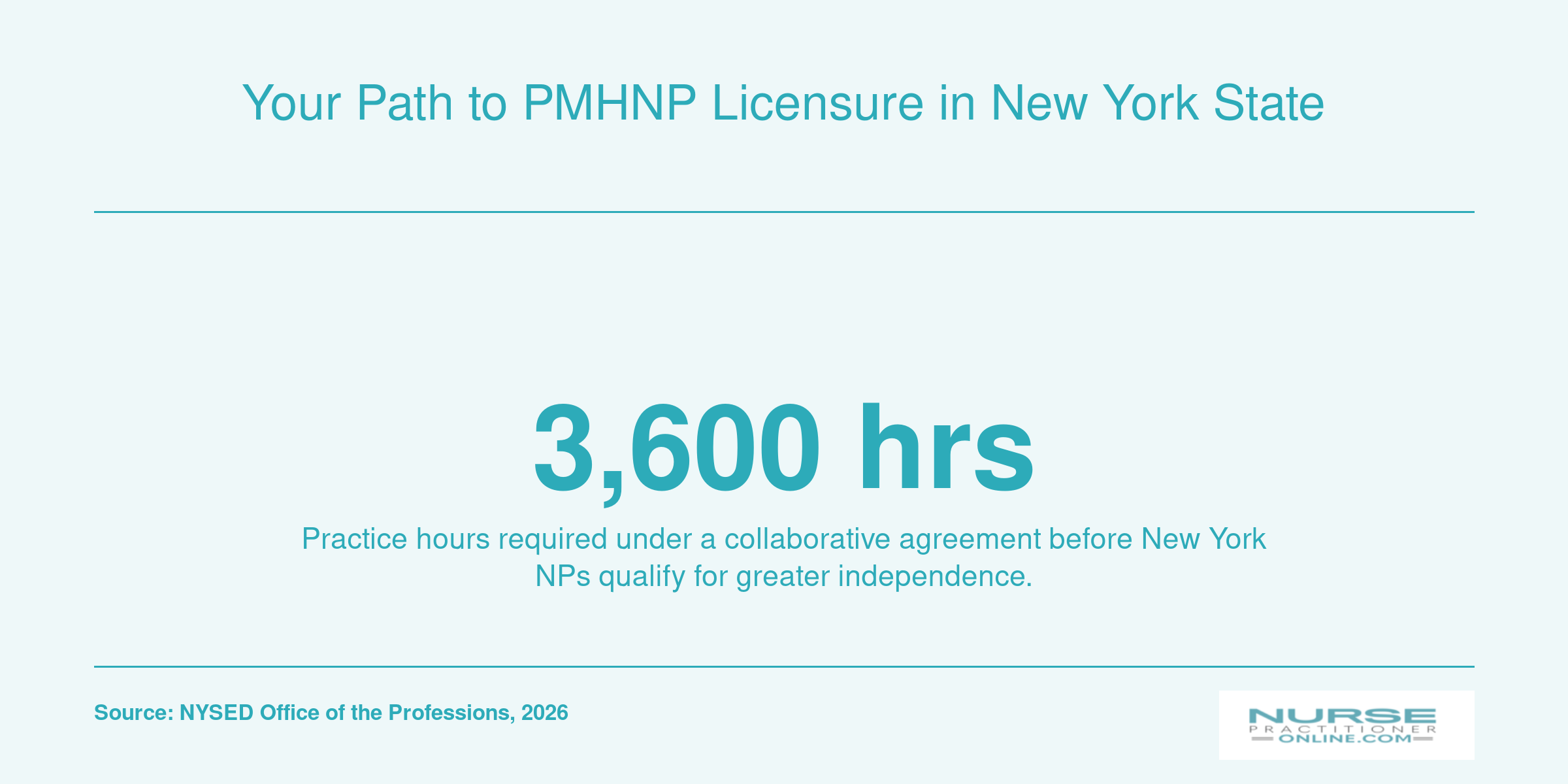 Infographic showing 3600 practice hours needed for PMHNP independence in New York State as of 2026.