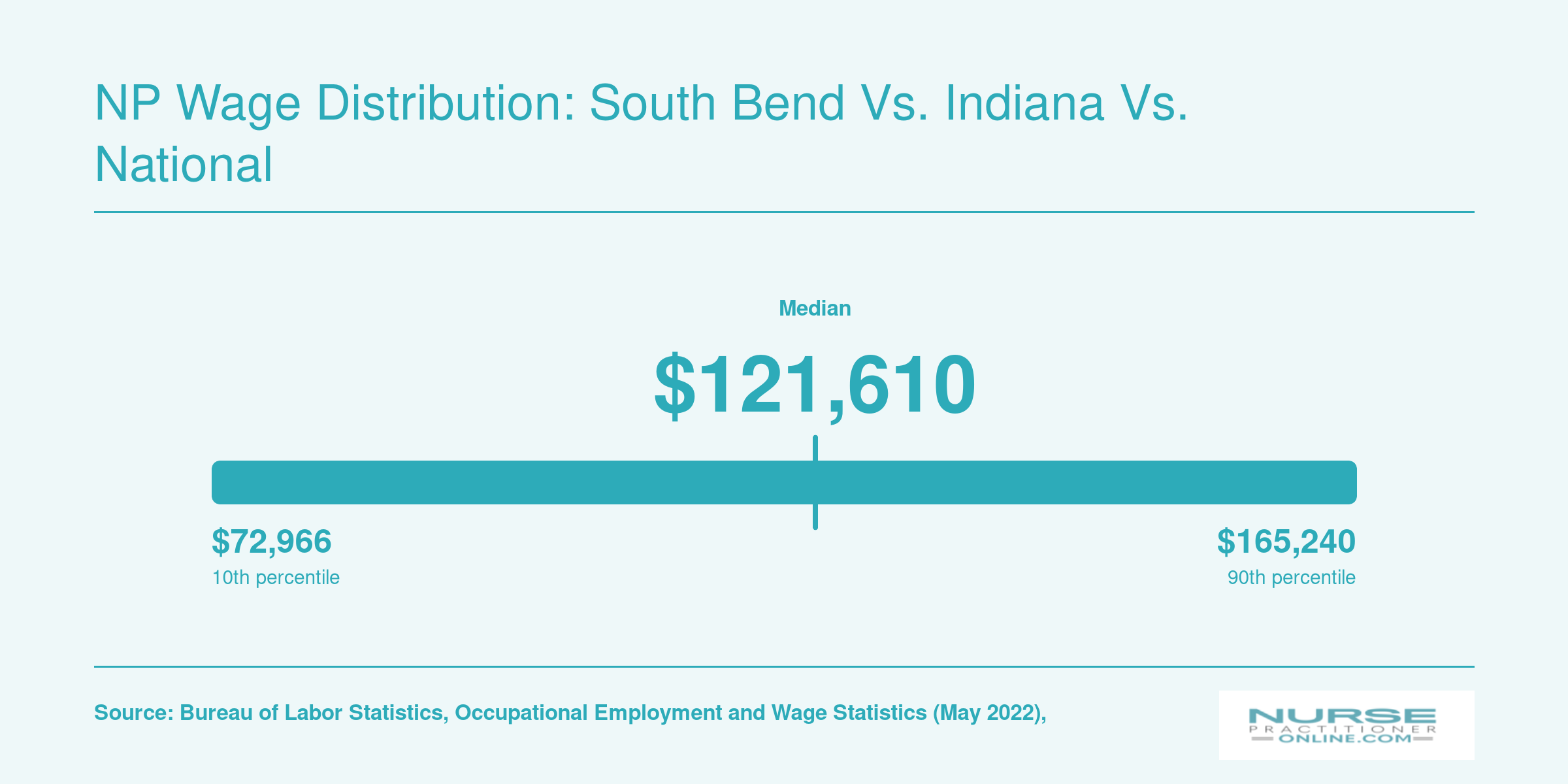 NP Wage Distribution: South Bend vs. Indiana vs. National