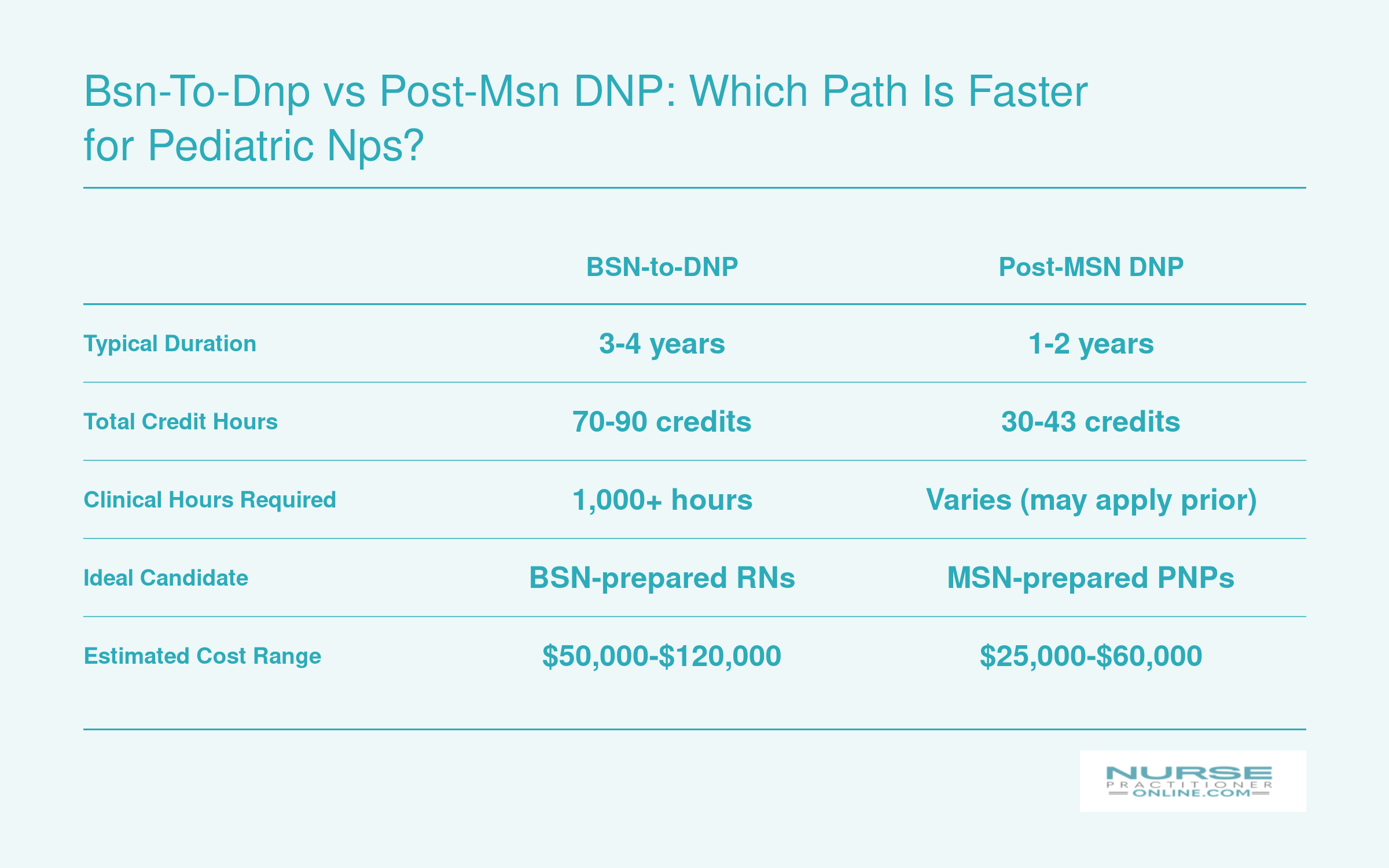 Comparison of BSN-to-DNP and post-MSN DNP pathways across duration, credits, clinical hours, candidate fit, and estimated cost