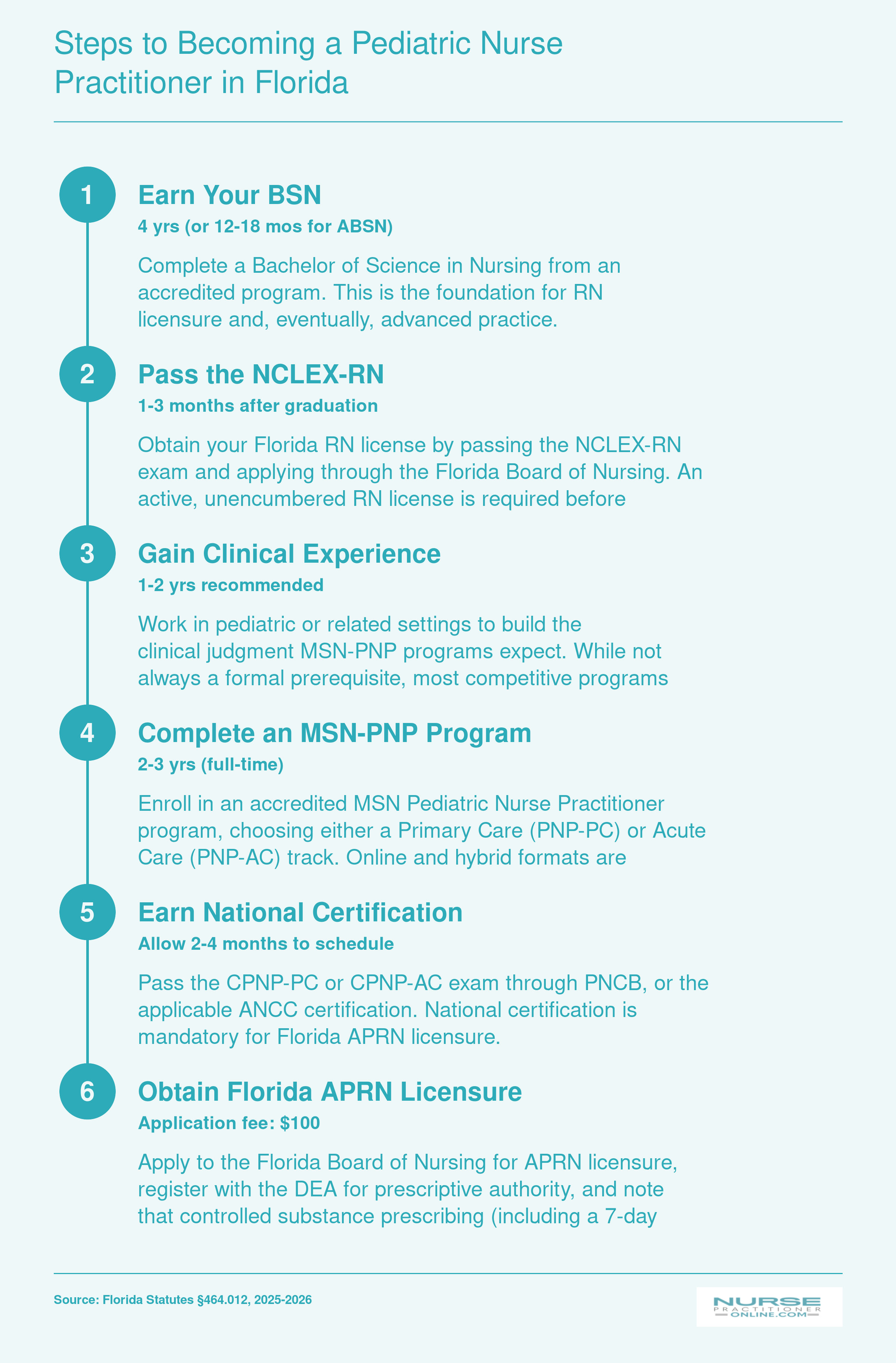 Six-step pathway from BSN through RN licensure, clinical experience, MSN-PNP program, national certification, and Florida APRN licensure, spanning 6 to 8 years total