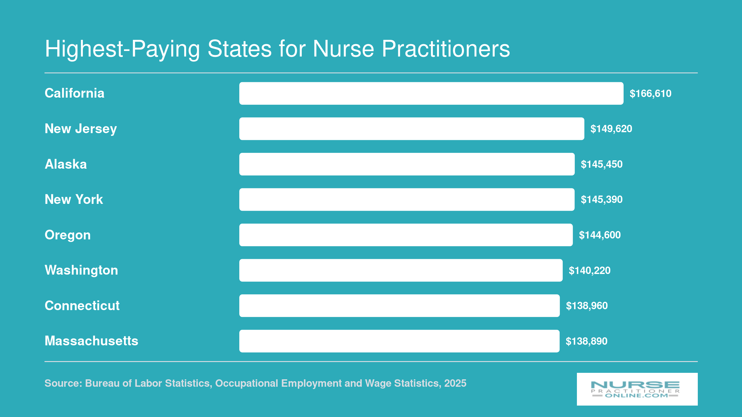 Median annual NP salaries across eight top-paying states, ranging from $138,890 in Massachusetts to $166,610 in California