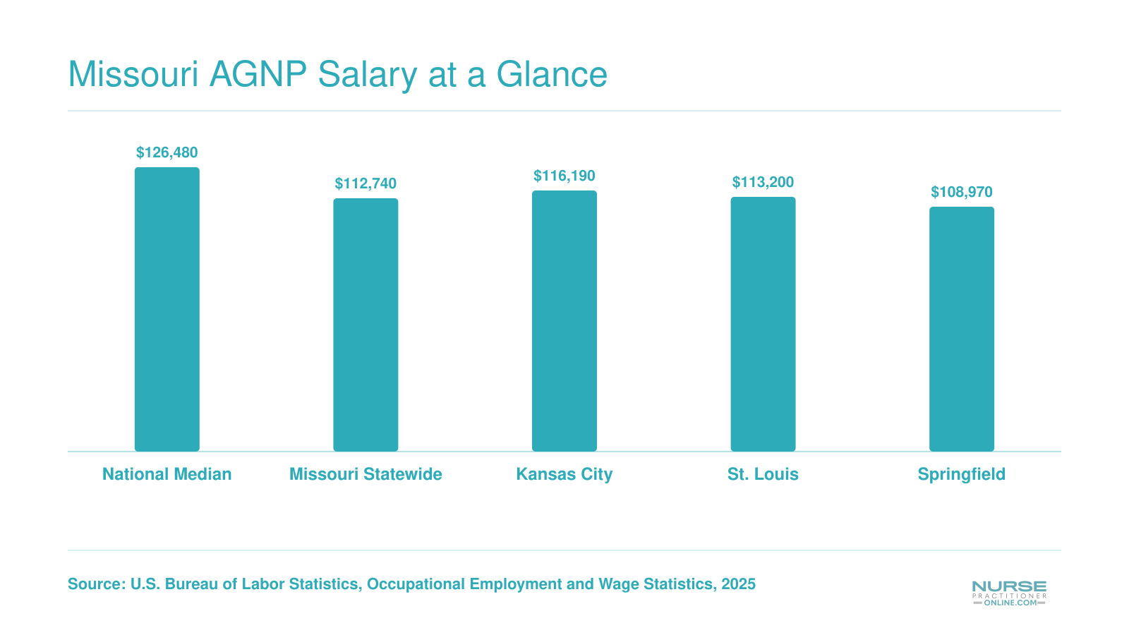 Nurse practitioner median salaries in Missouri metros compared to the national median of $126,480 as of 2025 BLS data
