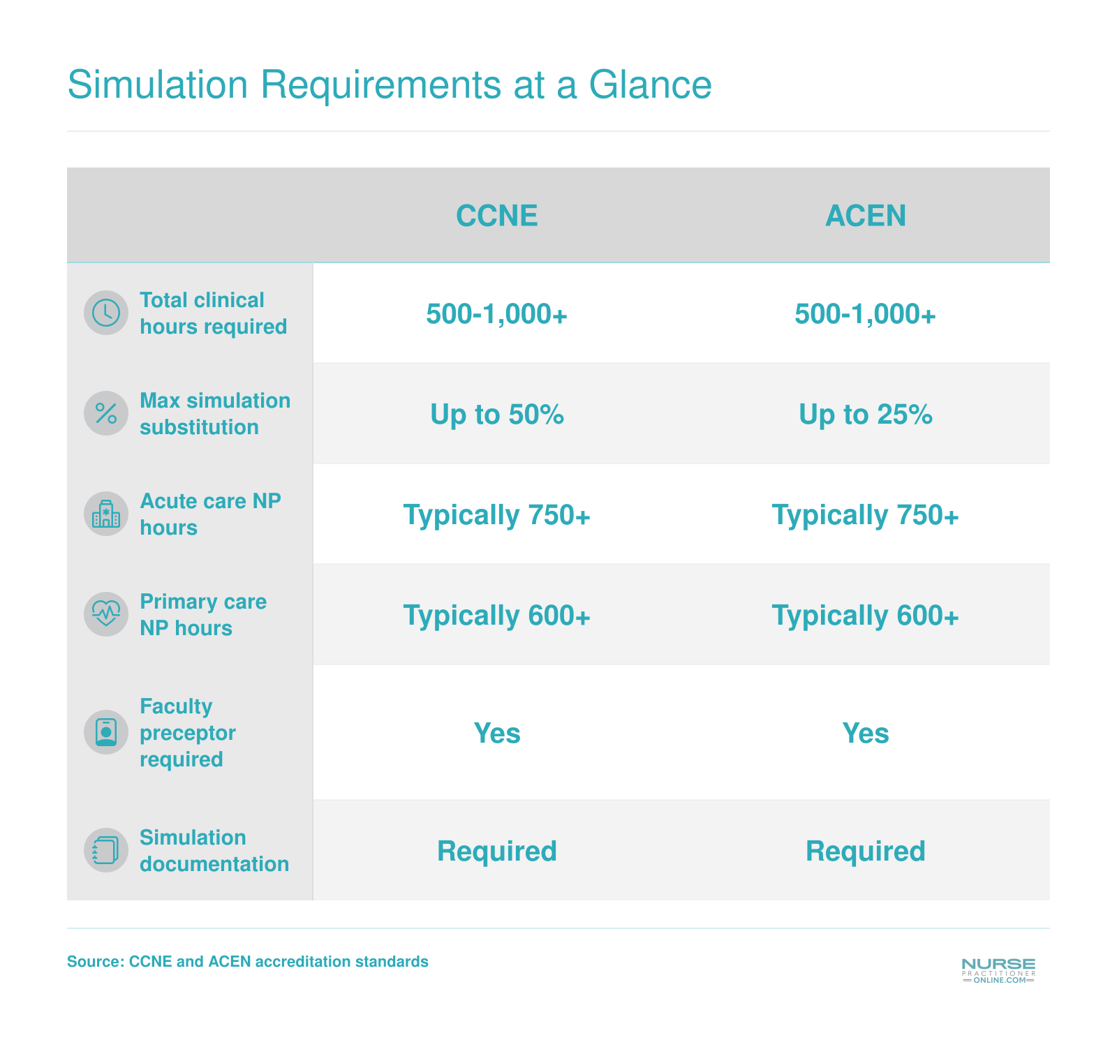 Comparison of CCNE and ACEN simulation substitution limits and clinical hour requirements for NP programs