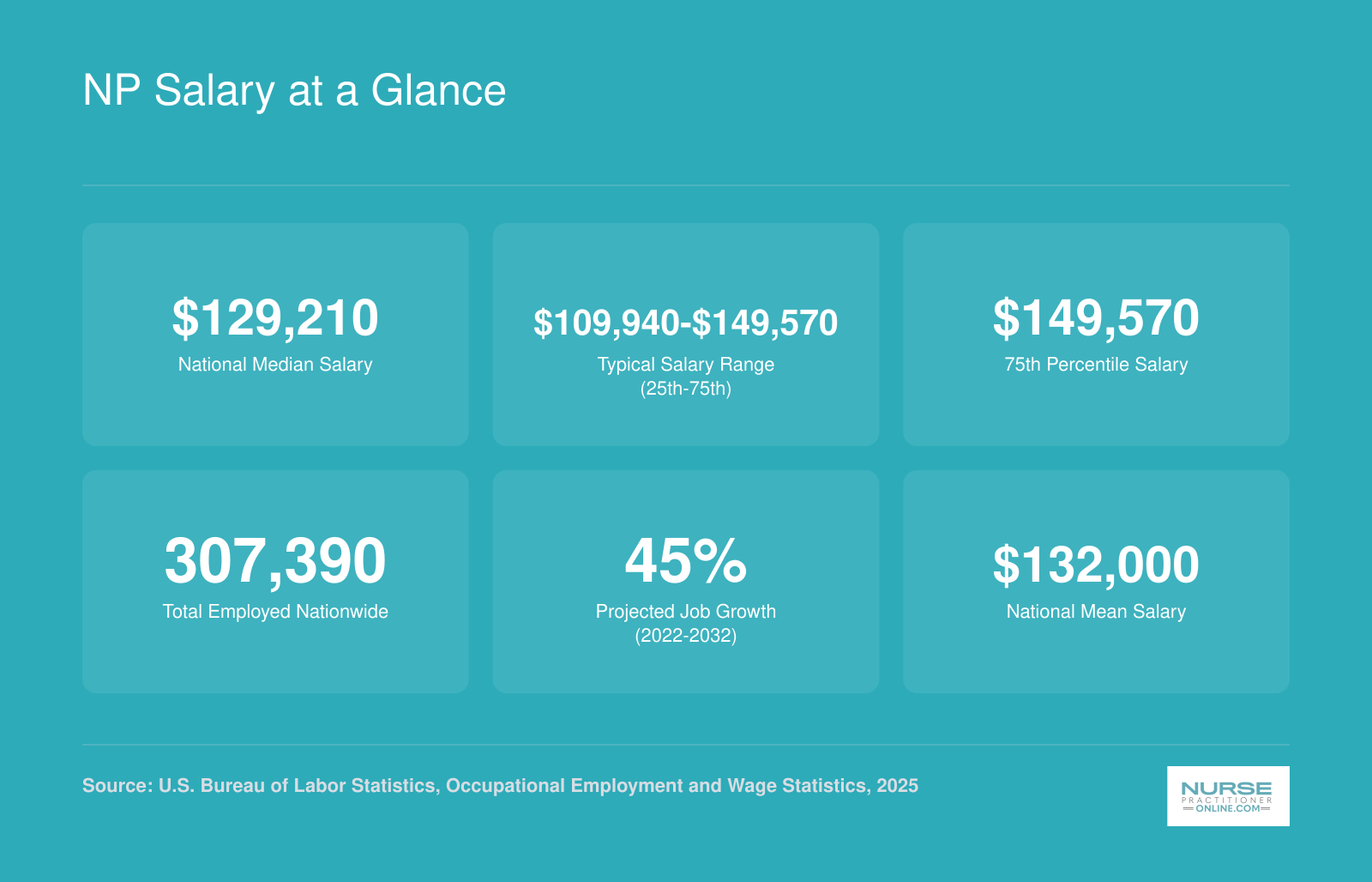 Six national nurse practitioner workforce statistics including a median salary of $129,210 and over 307,000 employed nationwide
