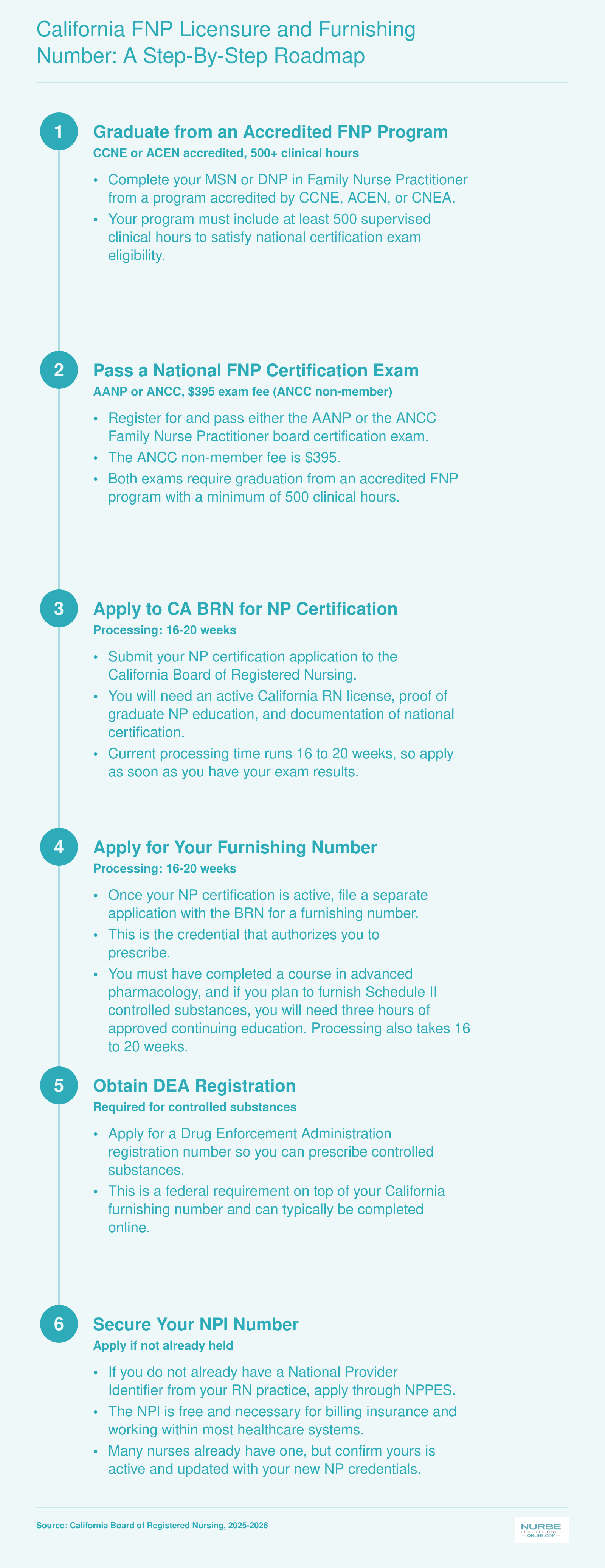 Six sequential steps from FNP program graduation to independent prescribing authority in California, including estimated timelines and fees for 2025 to 2026
