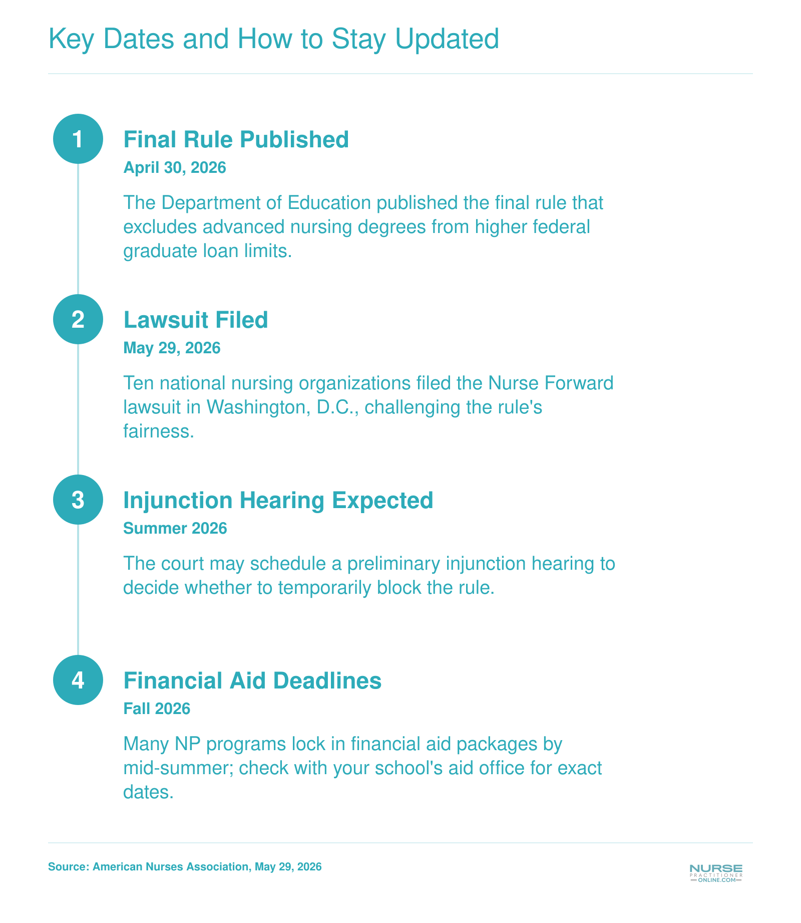 Timeline showing: Final rule published April 30, 2026; lawsuit filed May 29, 2026; expected preliminary injunction hearing summer 2026; and fall 2026 financial aid deadlines.