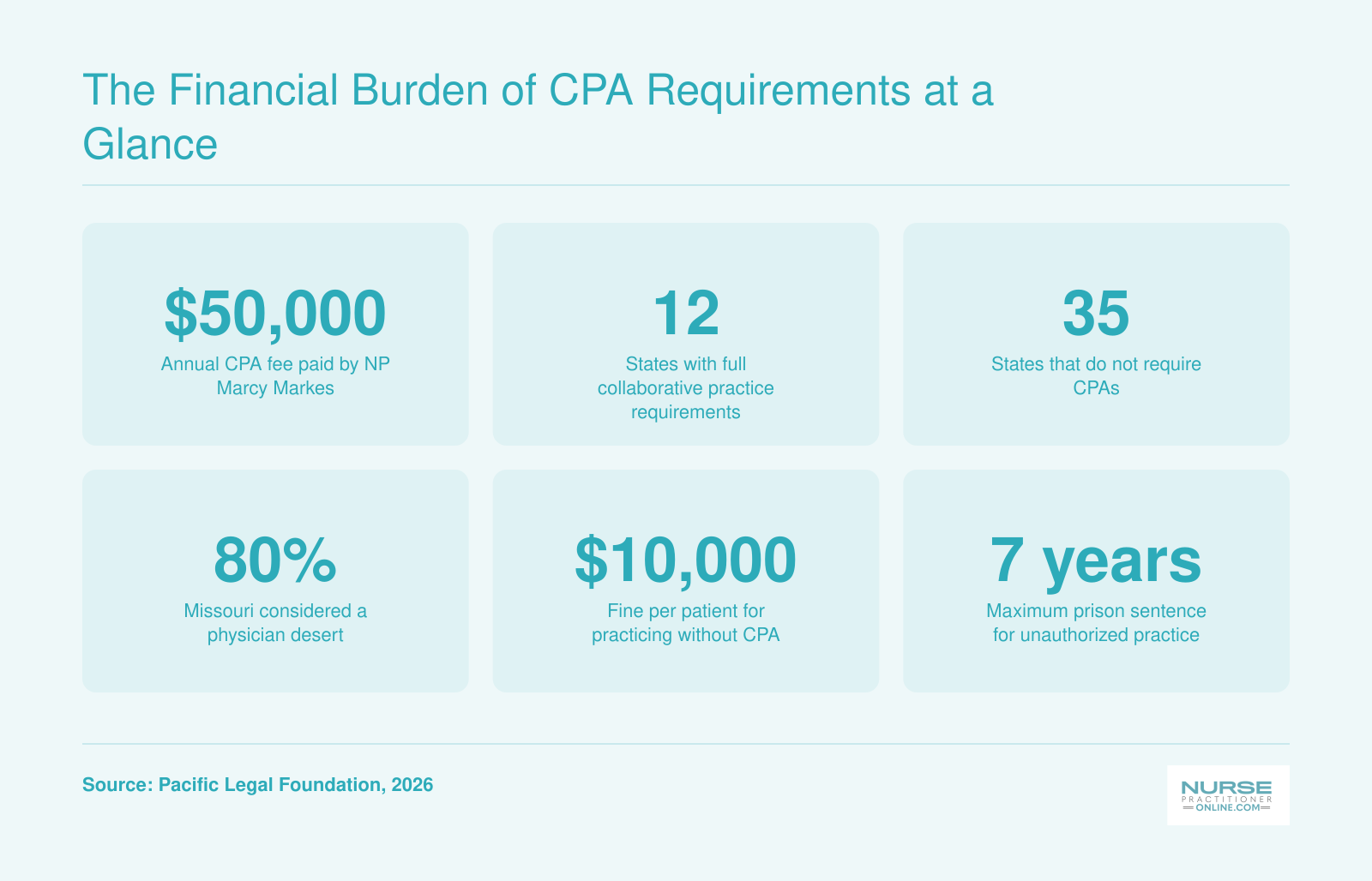 The Financial Burden of CPA Requirements at a Glance