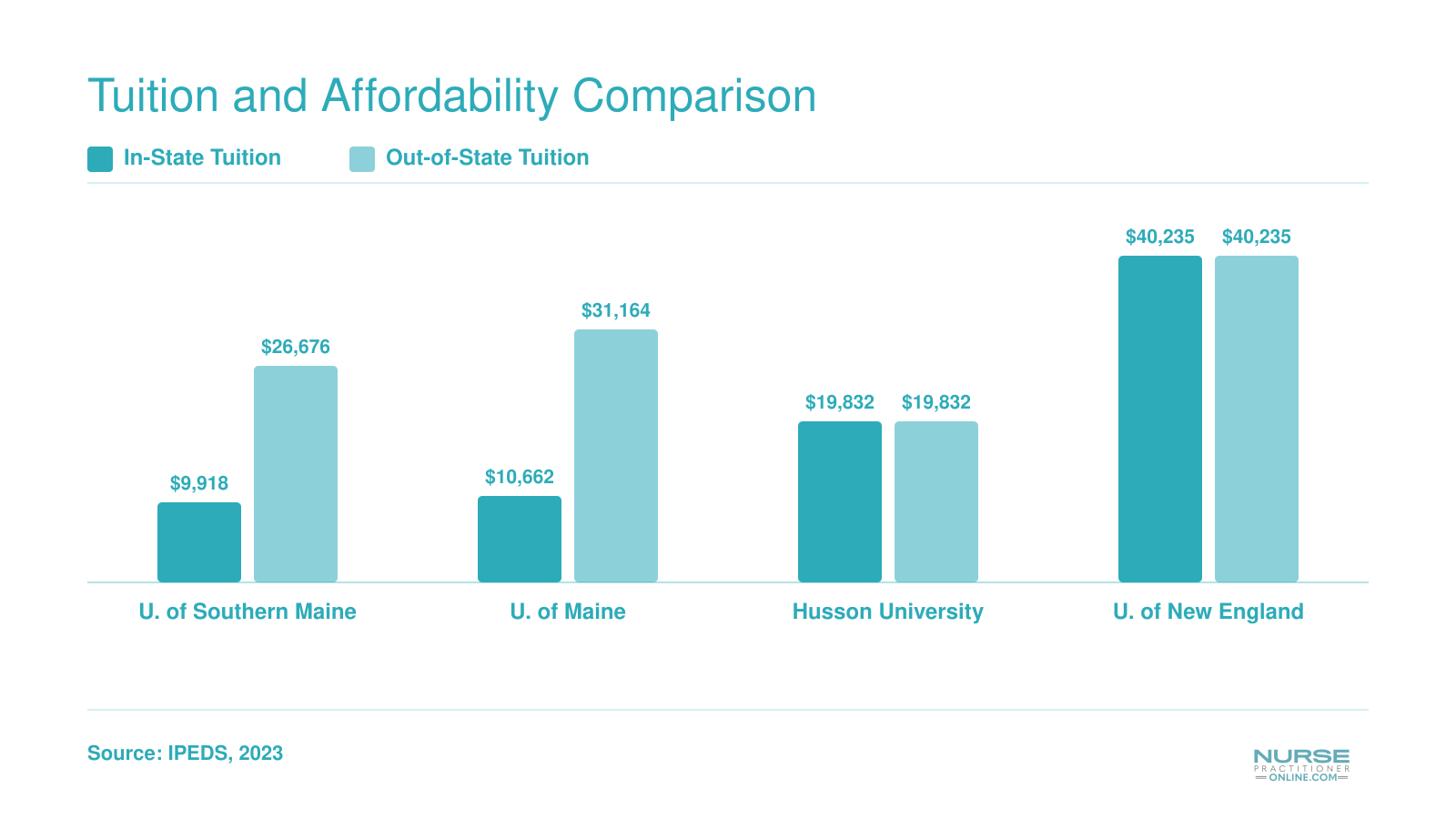 Annual graduate tuition at four Maine NP-accessible schools, ranging from $9,918 in-state at USM to $40,235 at UNE