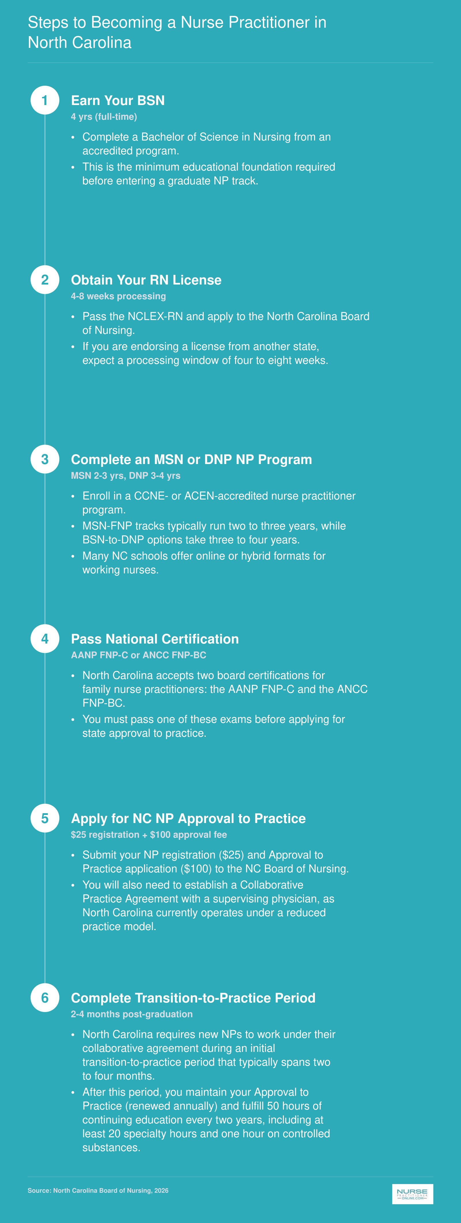 Six-step credentialing timeline from BSN through NP transition-to-practice in North Carolina, spanning roughly six to nine years total