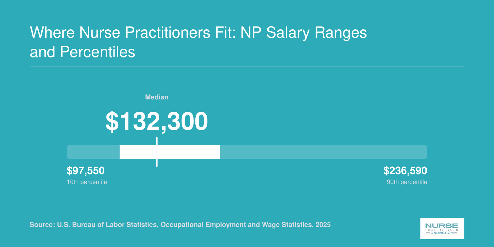 NP median salary of $132,300 with 25th percentile at $117,990 and 75th at $156,700, per 2025 BLS data