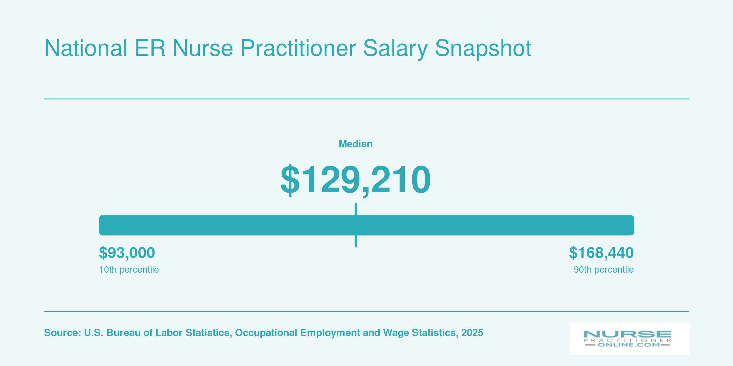 National NP salary distribution from $109,940 at the 25th percentile to $149,570 at the 75th percentile, with a $129,210 median, per BLS data