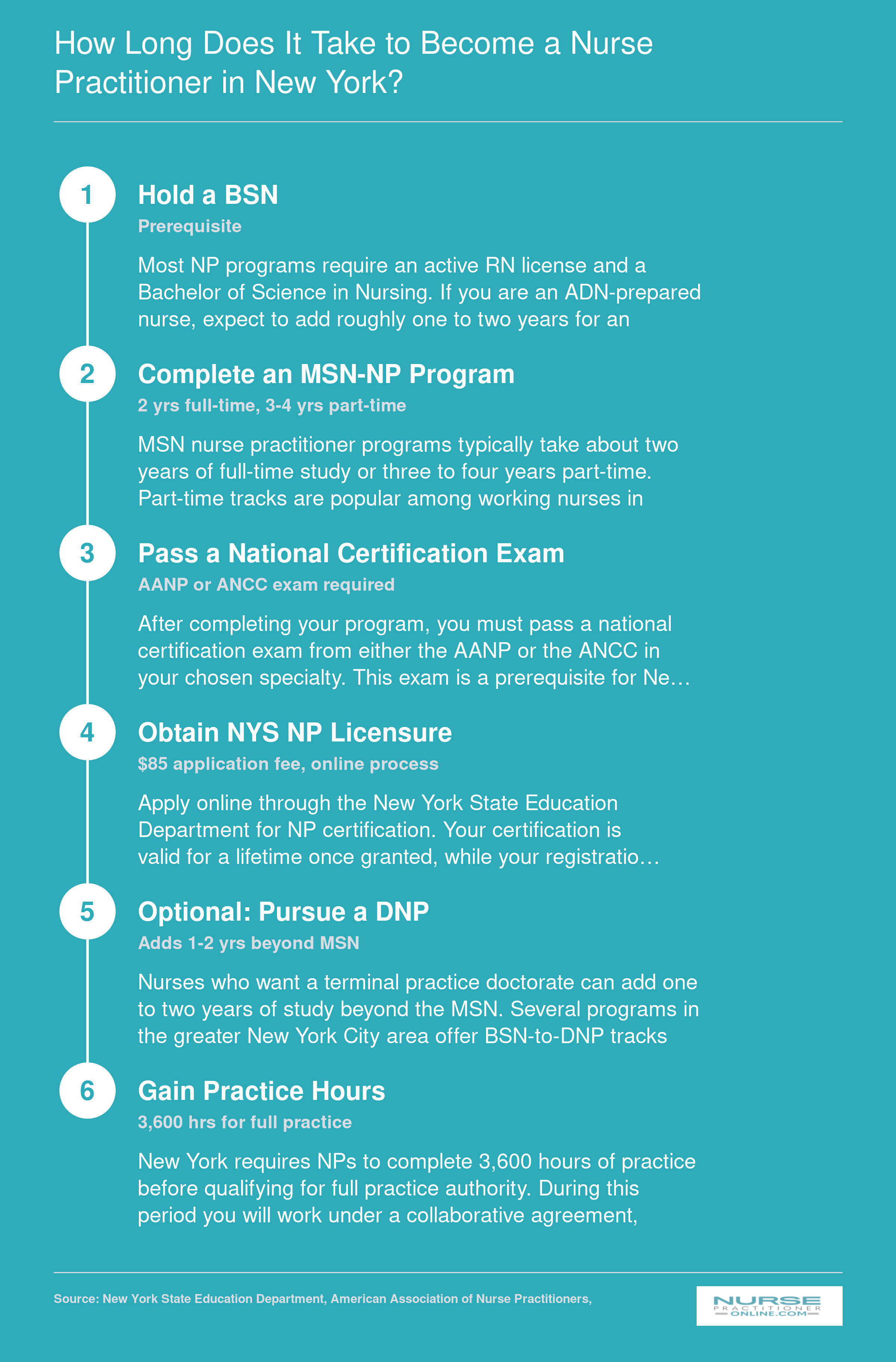 Step-by-step NP timeline in New York from BSN through MSN or DNP to licensure, showing 2-4 year program lengths and 3,600 practice hours for full practice authority