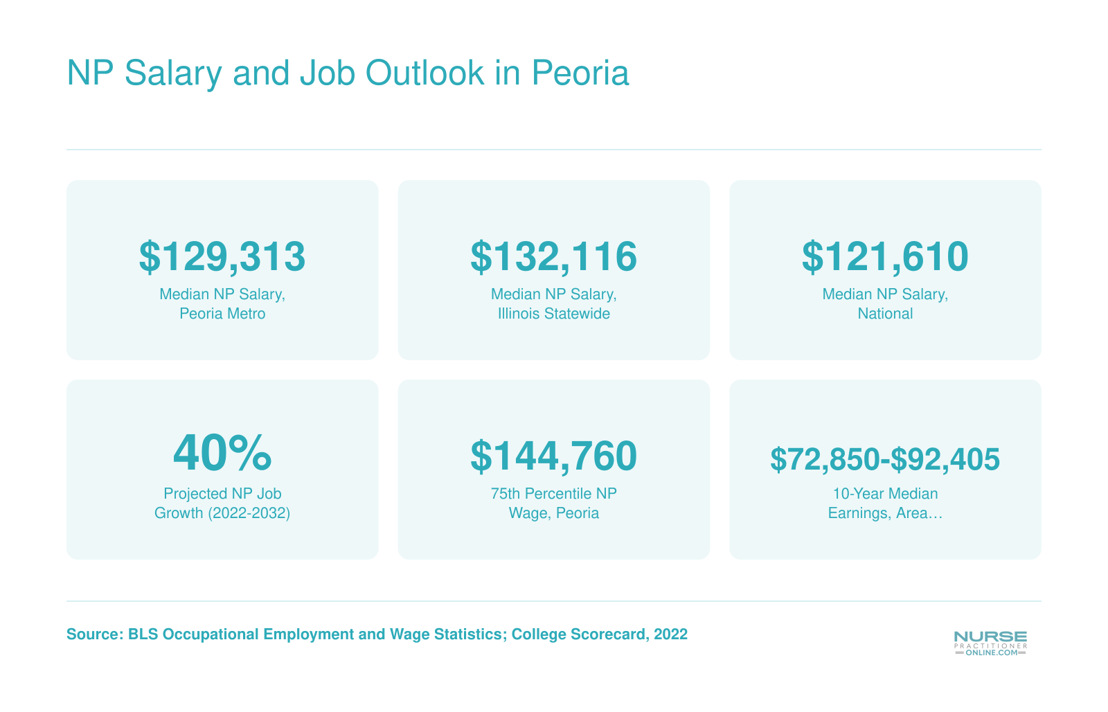 Peoria metro median NP salary of $129,313 compared to $132,116 statewide and $121,610 nationally, with 40% projected job growth through 2032