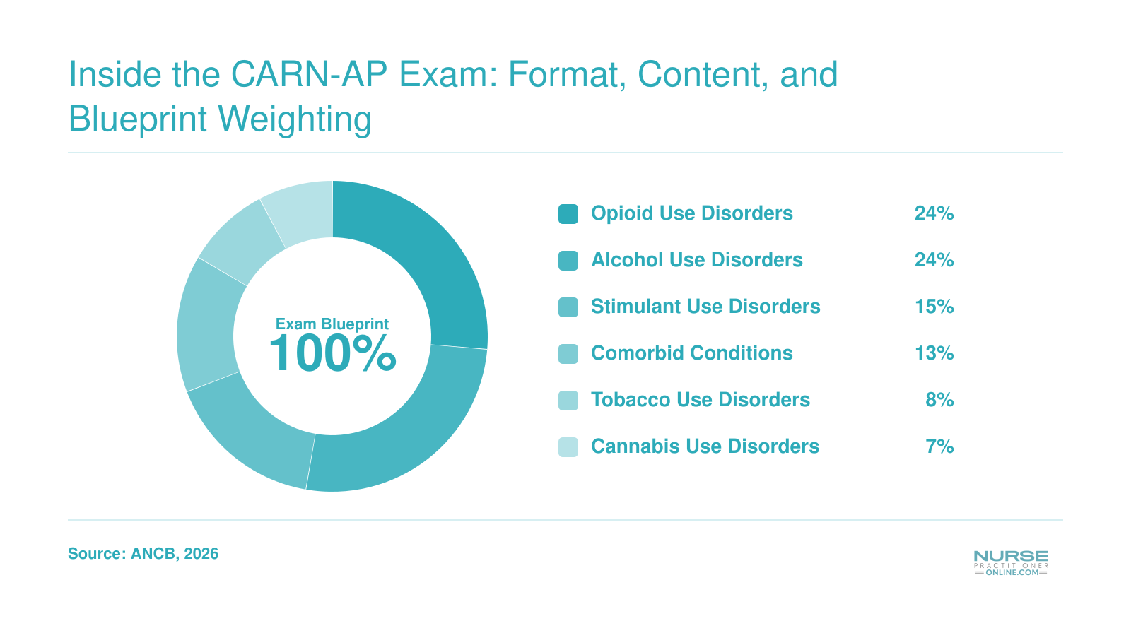 CARN-AP exam blueprint showing opioid 24%, alcohol 24%, stimulant 15%, comorbid 13%, tobacco 8%, and cannabis 7% domain weights for 2026