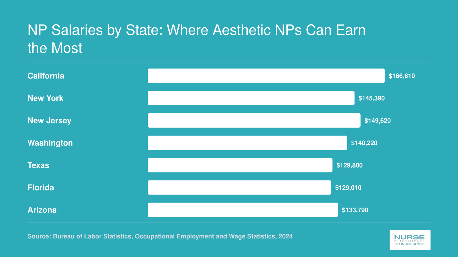 Median nurse practitioner salaries ranging from $129,010 in Florida to $166,610 in California across seven high-demand states in 2024