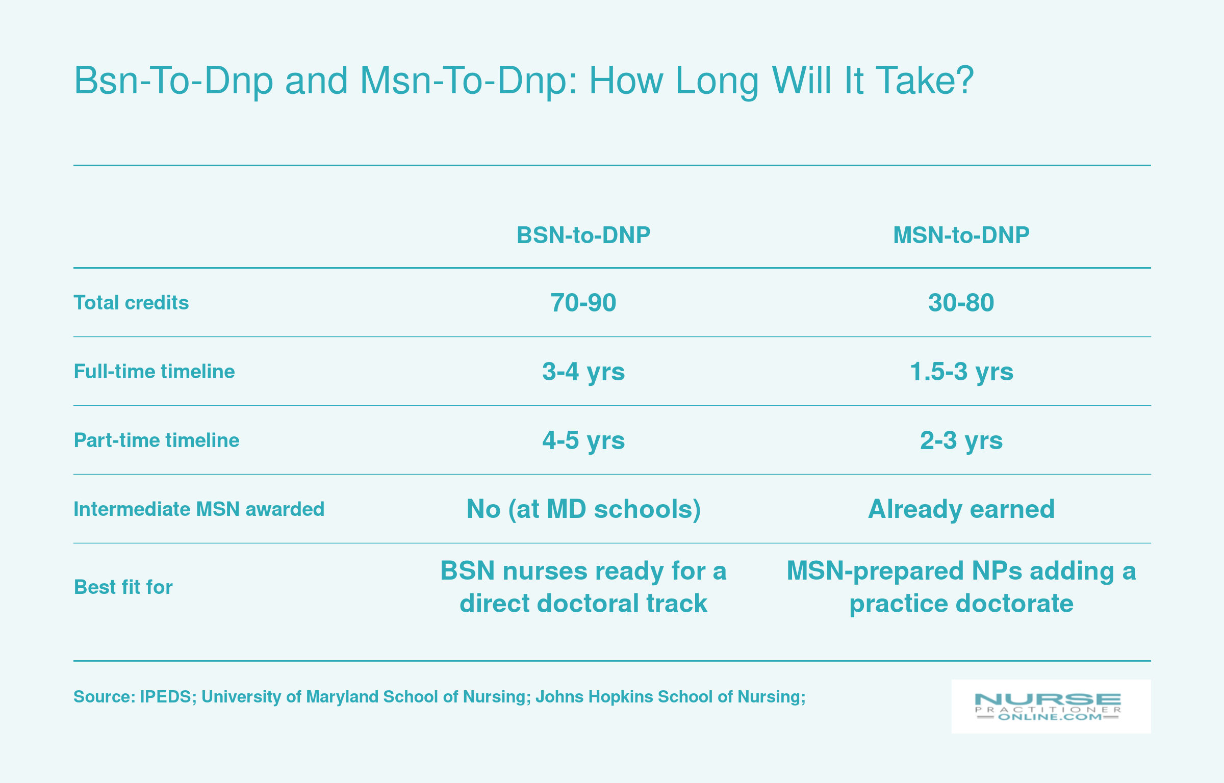 Side-by-side comparison of BSN-to-DNP and MSN-to-DNP pathway timelines, credit hours, and part-time options at Maryland nursing programs in 2026