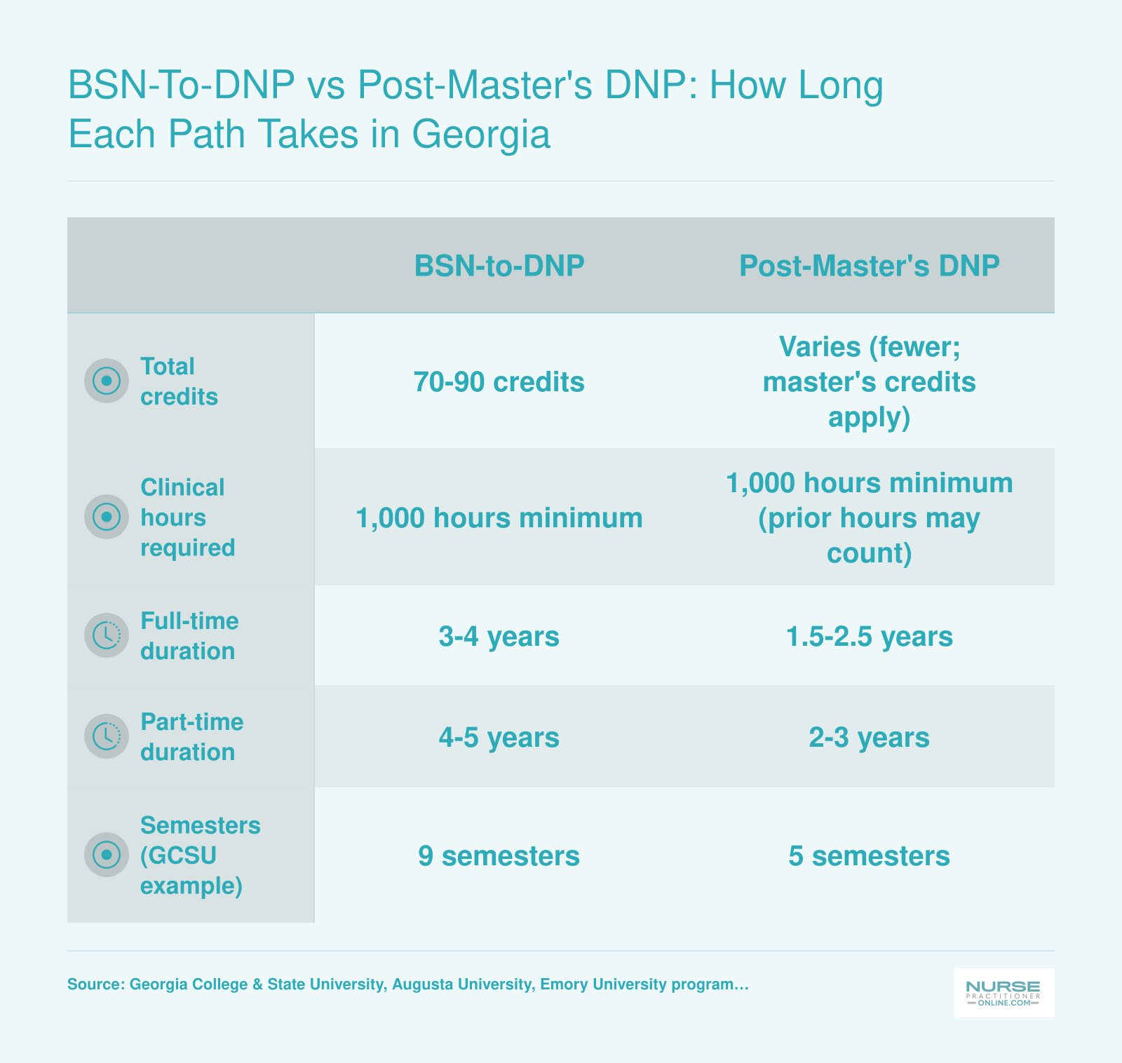 Side-by-side comparison of BSN-to-DNP and post-master's DNP timelines, credit hours, and clinical requirements at Georgia schools