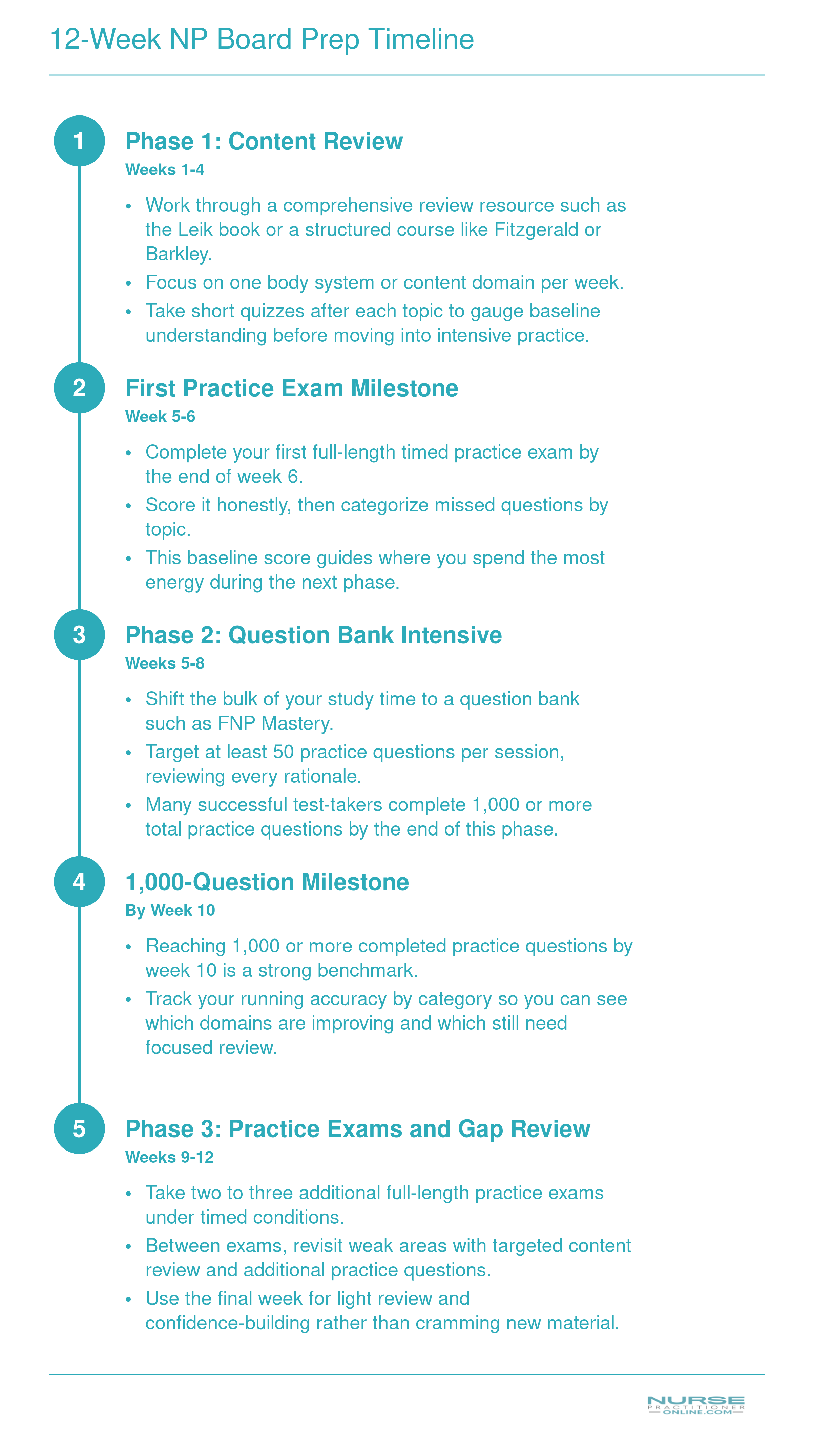 Three-phase 12-week NP board prep study plan with milestones at week 6 for first practice exam and week 10 for 1,000 practice questions