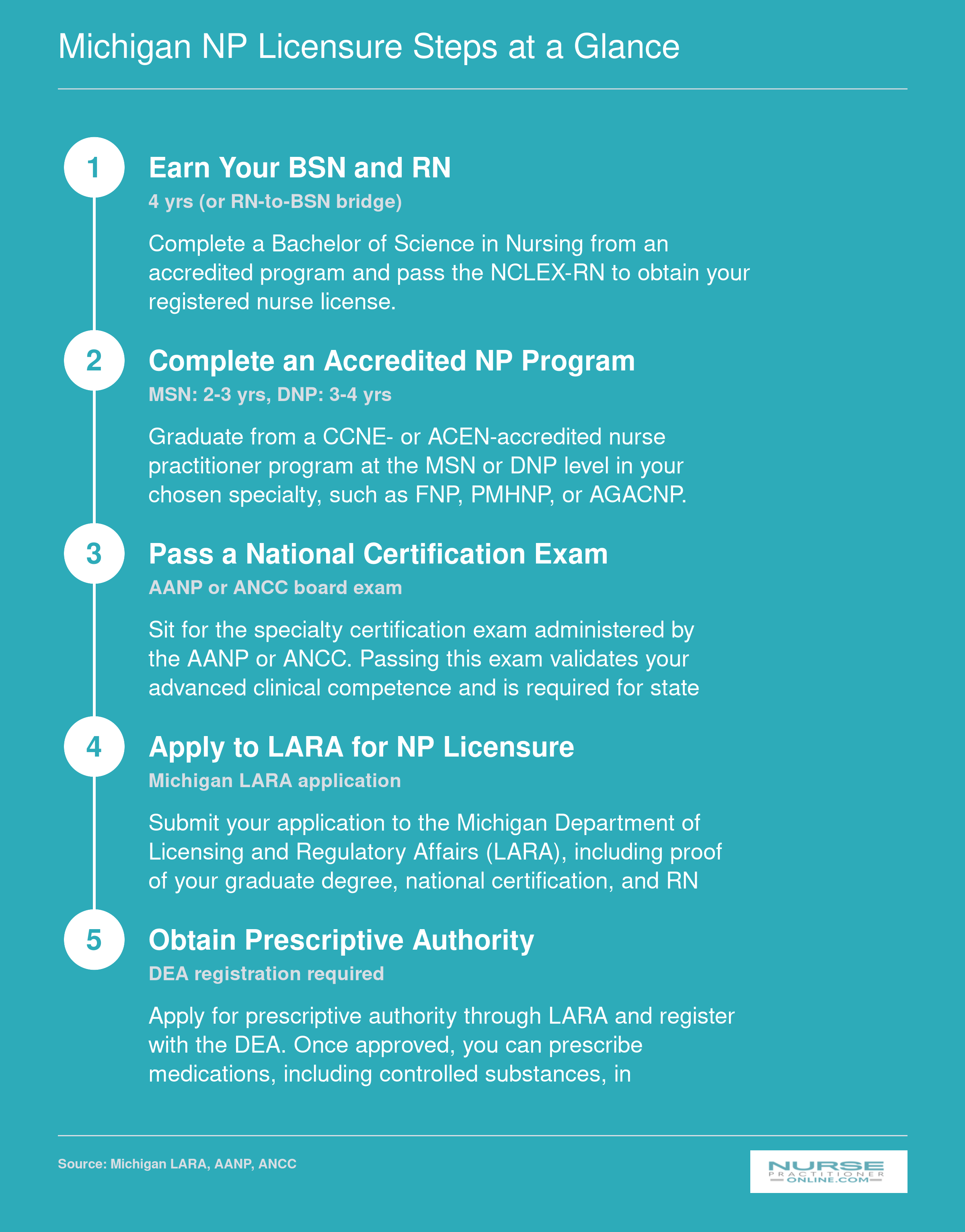 Five-step credentialing sequence from earning a BSN through obtaining prescriptive authority in Michigan