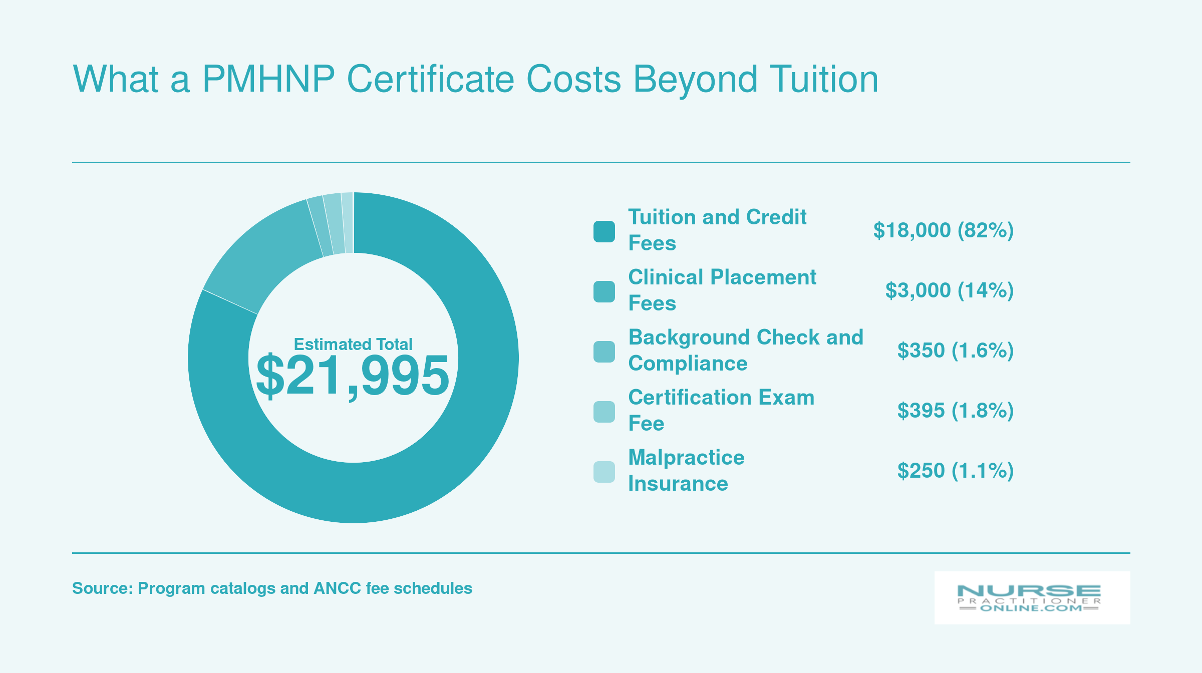 Estimated total PMHNP certificate cost of roughly $21,995 broken into tuition, clinical placement, compliance, exam, and insurance components