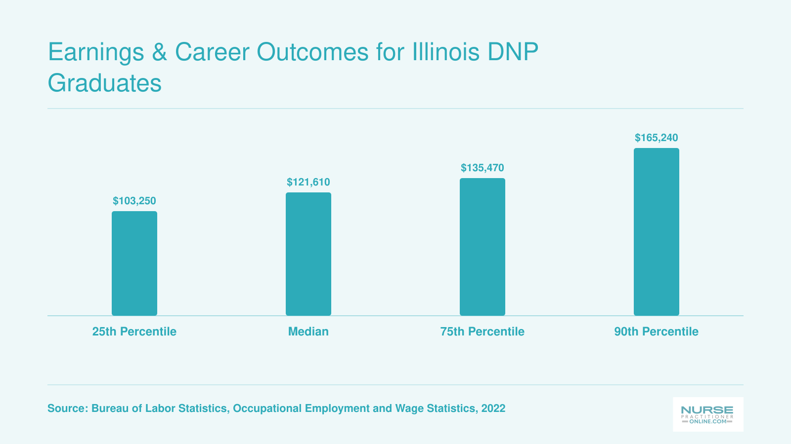 National NP wages from $103,250 at the 25th percentile to $165,240 at the 90th percentile, per BLS 2022 data
