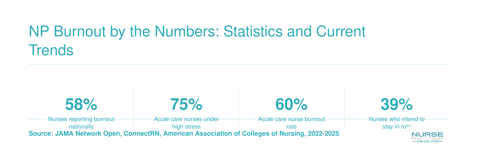 National nurse and nurse practitioner burnout rates ranging from 39.8% to 75% across settings and specialties, 2022 through 2025