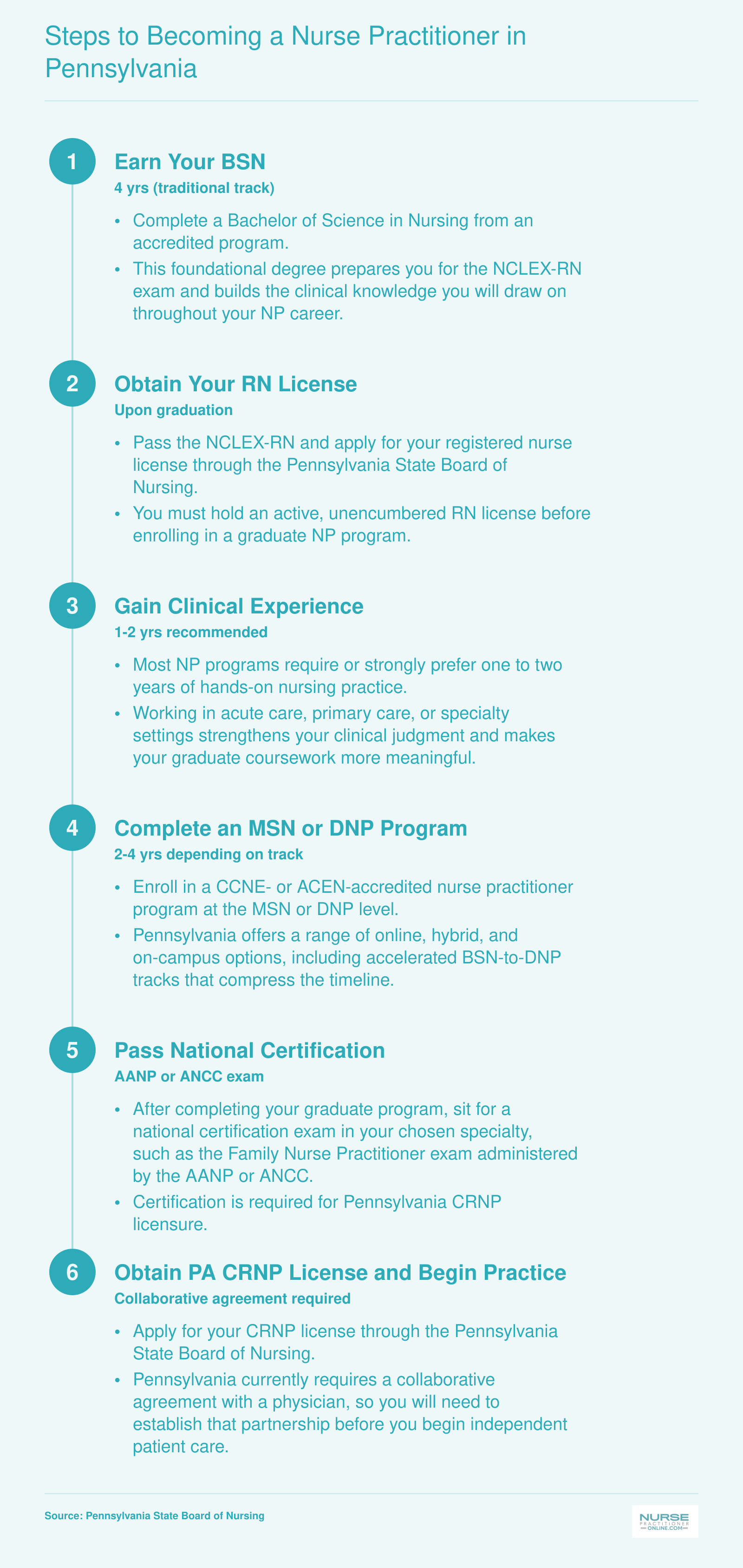 Six-step pathway from BSN through CRNP licensure in Pennsylvania, spanning six to eight years total