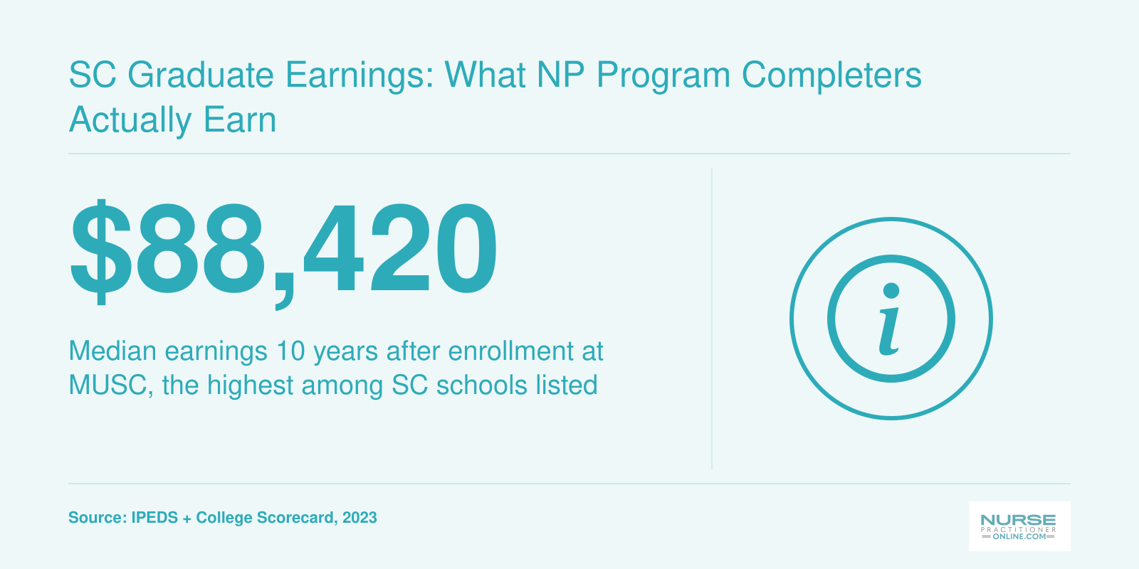 MUSC leads SC NP schools with median earnings of $88,420 ten years after enrollment per College Scorecard data