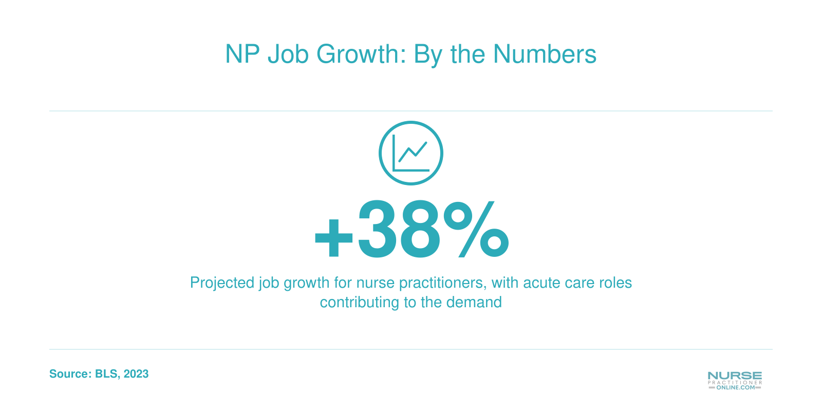 Projected 38% growth for nurse practitioner jobs from 2022 to 2032, per BLS