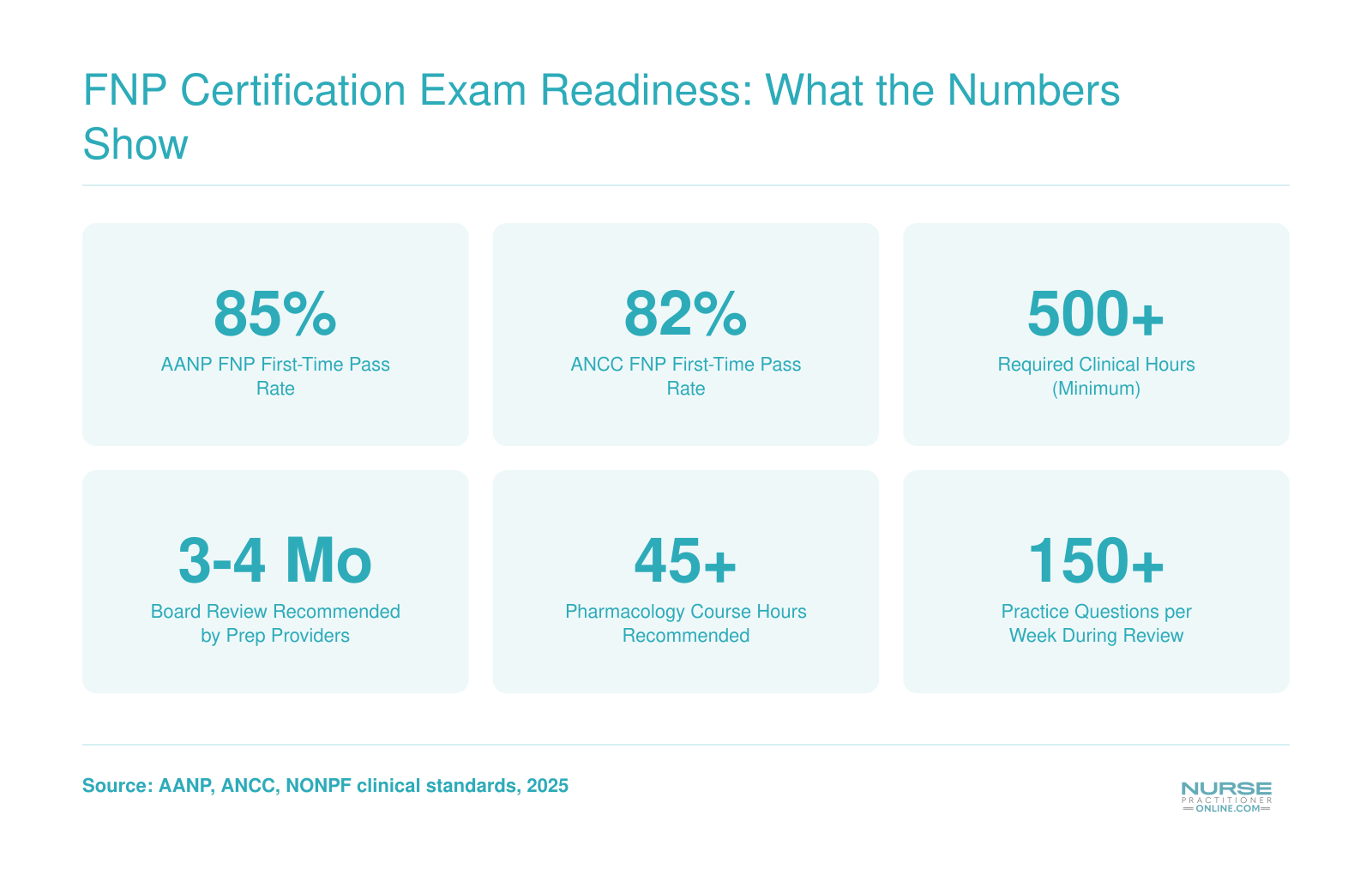 Key FNP certification readiness benchmarks including AANP and ANCC first-time pass rates, minimum clinical hours, and recommended review timeline