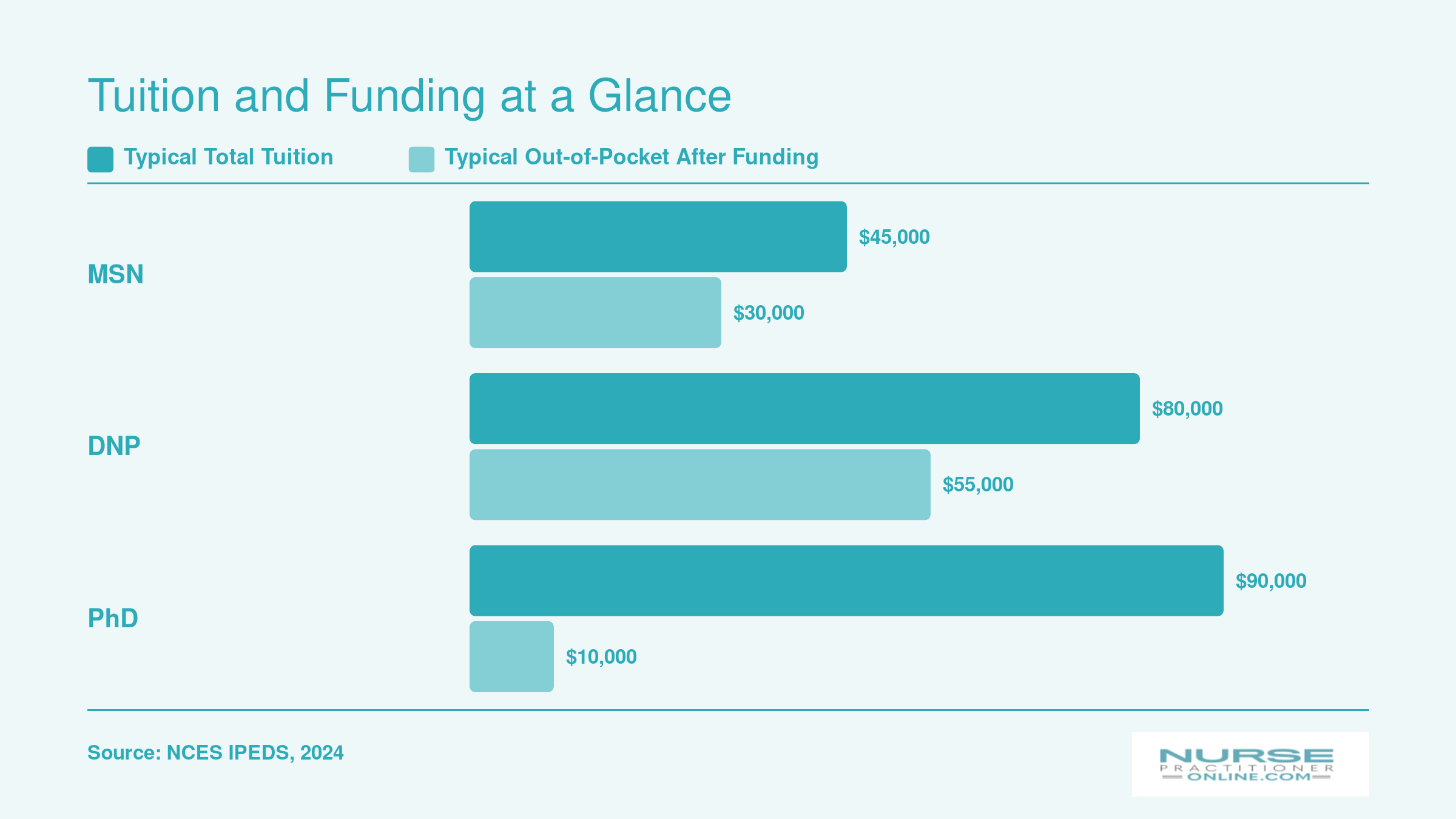 Comparison of typical total tuition and out-of-pocket costs for MSN, DNP, and PhD in nursing, showing PhD students often pay under $10,000 after funding