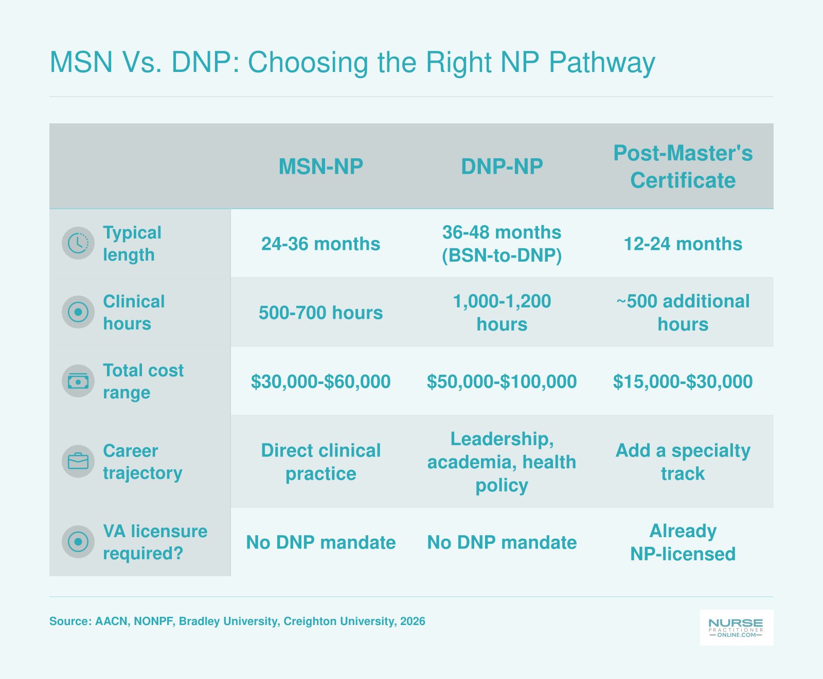 Side-by-side comparison of MSN-NP, DNP-NP, and Post-Master's certificate pathways across duration, clinical hours, cost, career trajectory, and Virginia licensure requirements in 2026