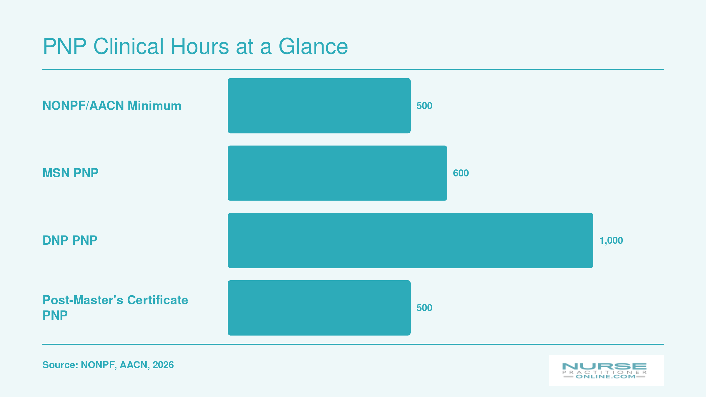 Typical clinical hour ranges for PNP programs: 500 hour accreditation floor, 600 for MSN, 1,000 for DNP, and 500 for post-master's certificates