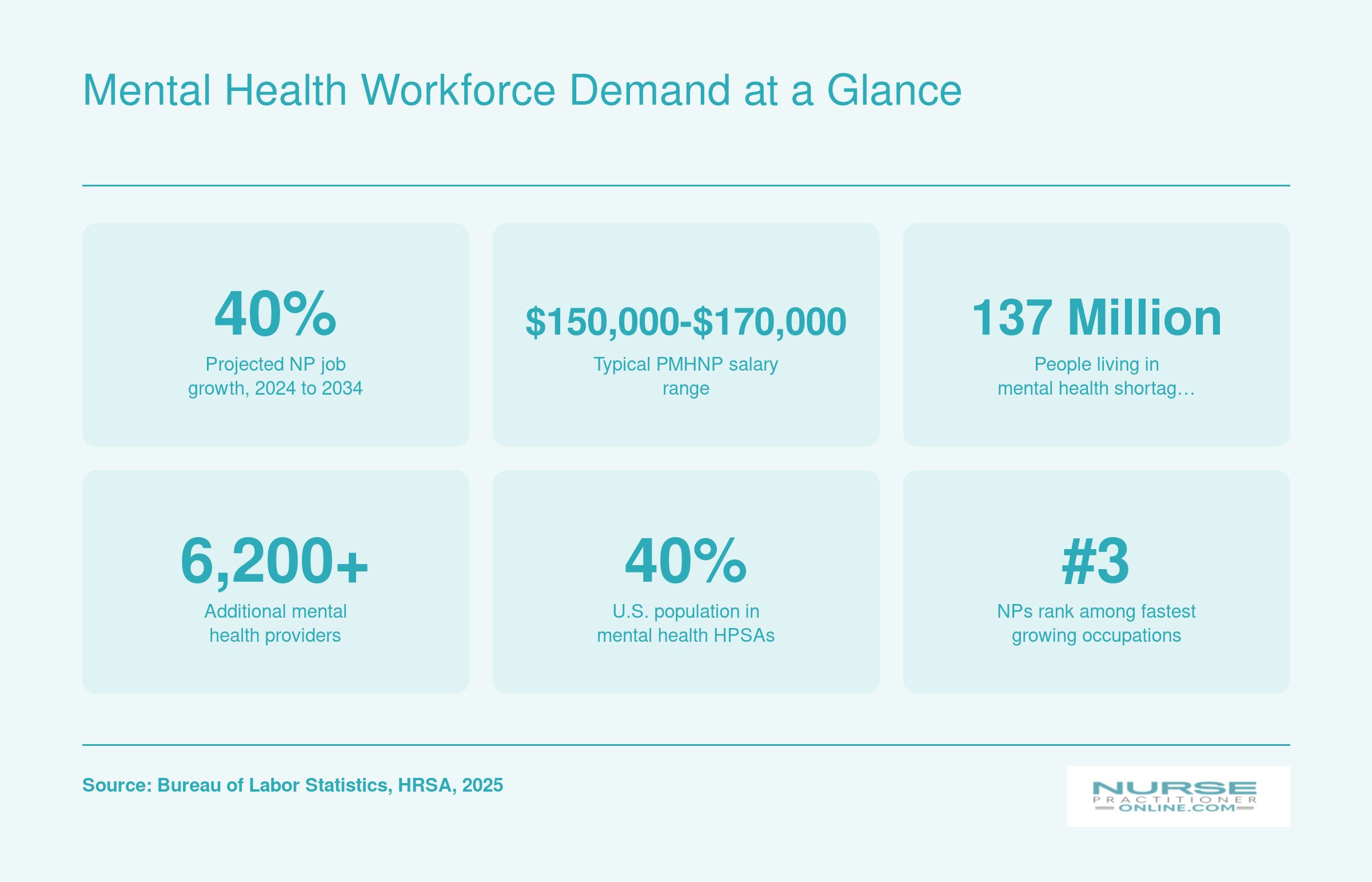 Mental Health Workforce Demand at a Glance