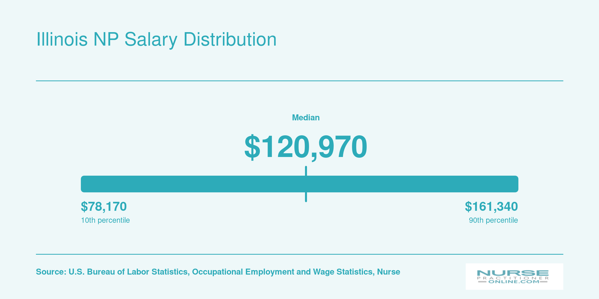 Illinois nurse practitioner salary percentiles from $78,170 at the 10th to $120,970 median to $161,340 at the 90th, per BLS