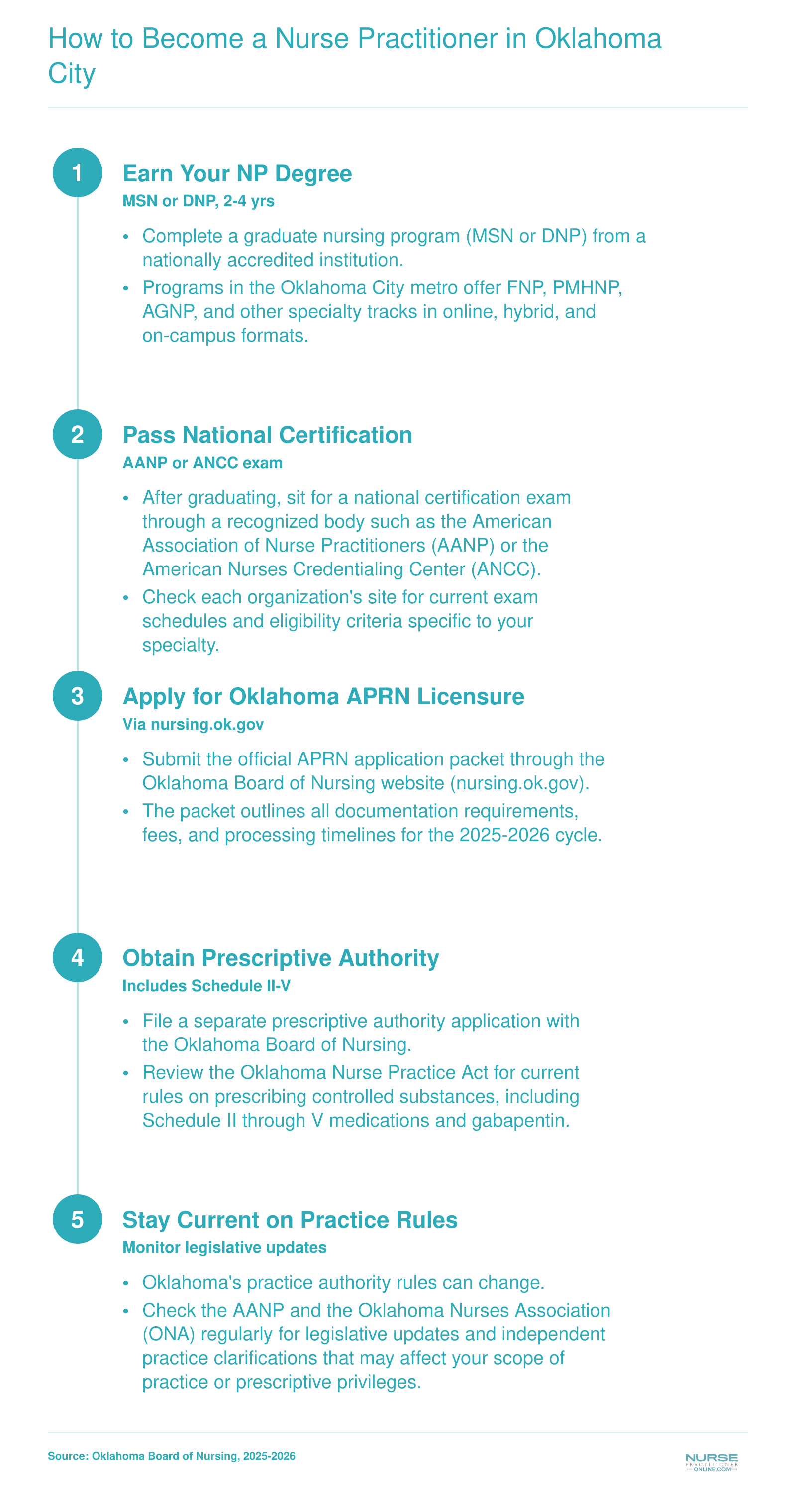 Five-step pathway from earning an NP degree through Oklahoma APRN licensure, prescriptive authority, and ongoing legislative monitoring