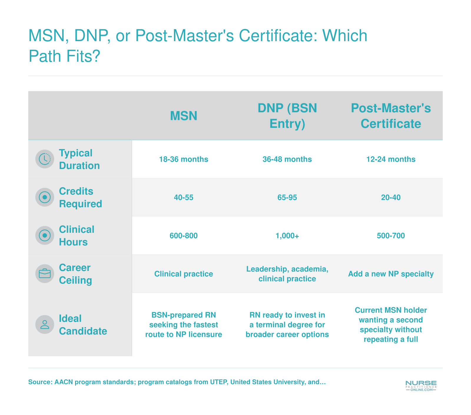 Side-by-side comparison of MSN, DNP, and post-master's certificate NP pathways across duration, credits, clinical hours, career ceiling, and ideal candidate profile