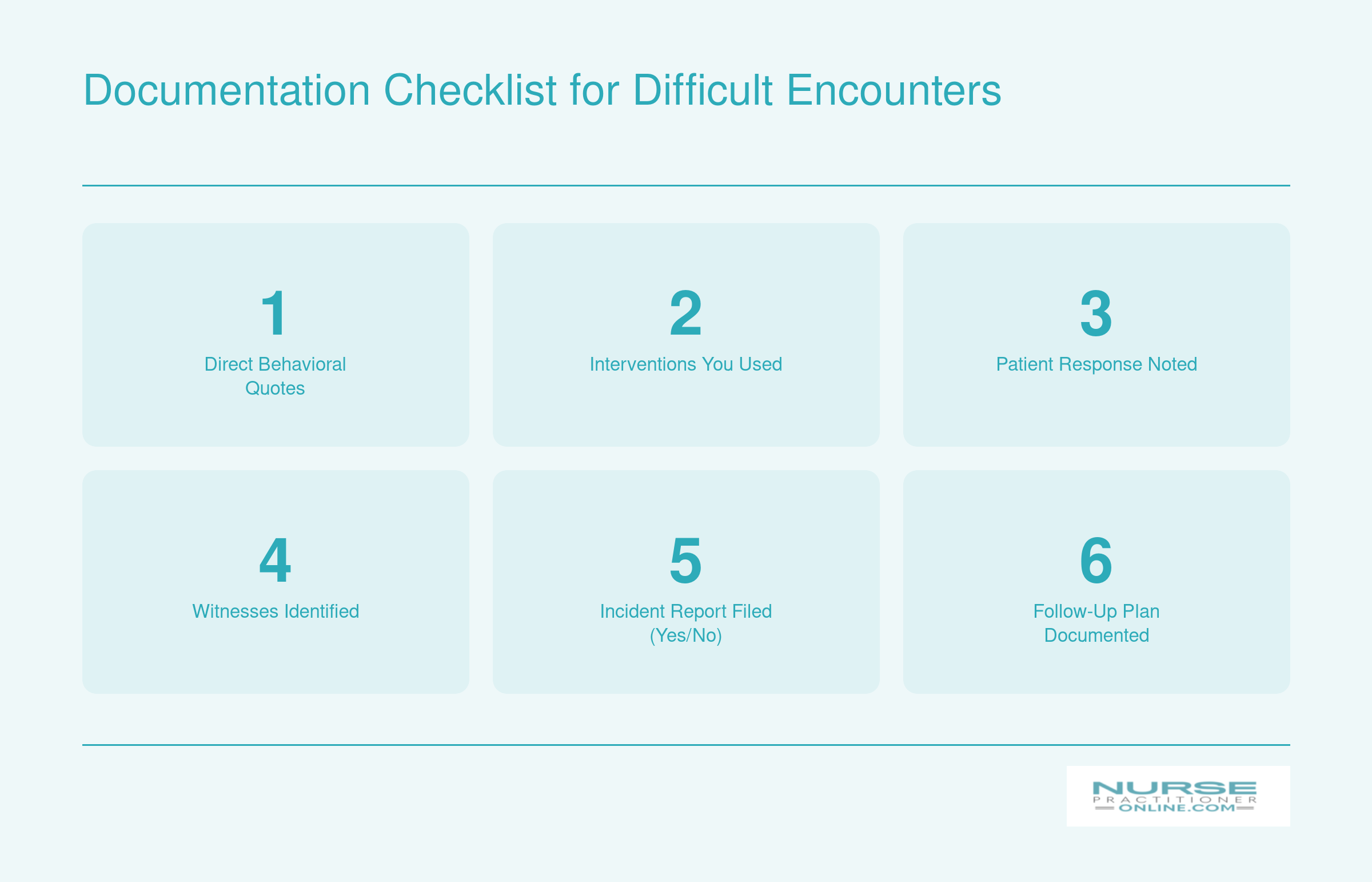 Six-item documentation checklist covering quotes, interventions, patient response, witnesses, incident reports, and follow-up plans for difficult encounters