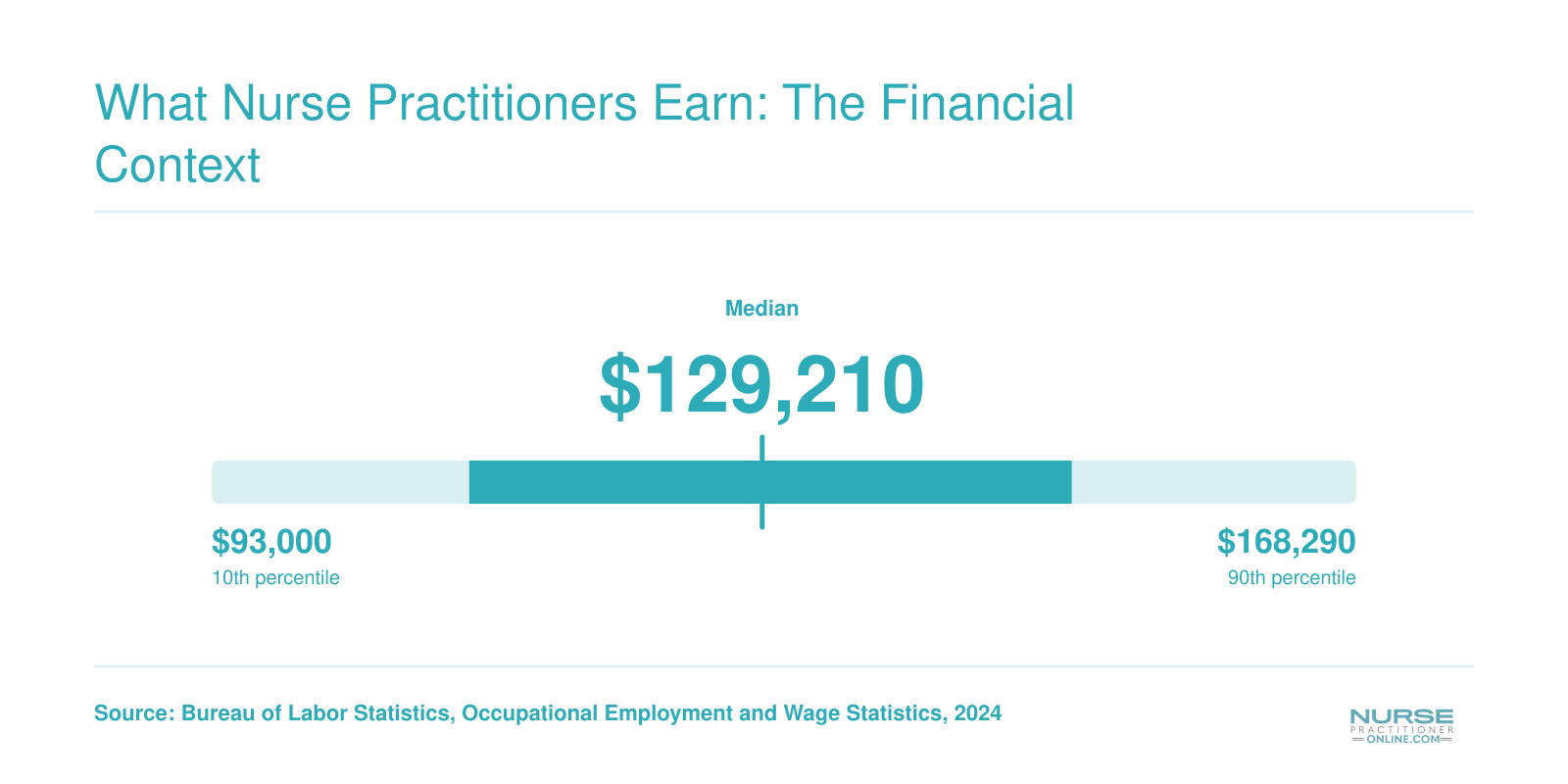 NP salary distribution from $109,940 at the 25th percentile to $149,570 at the 75th percentile in 2024, per BLS