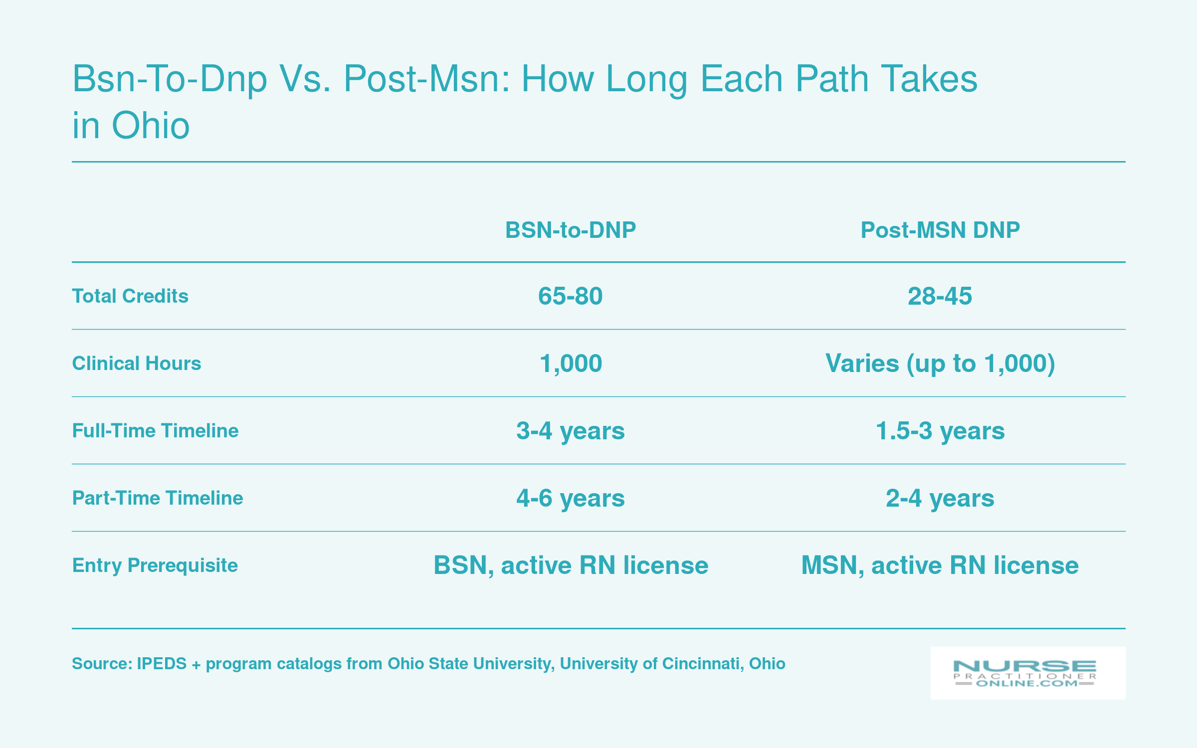 Side-by-side comparison of BSN-to-DNP and post-MSN DNP pathways in Ohio covering credits, clinical hours, and timelines