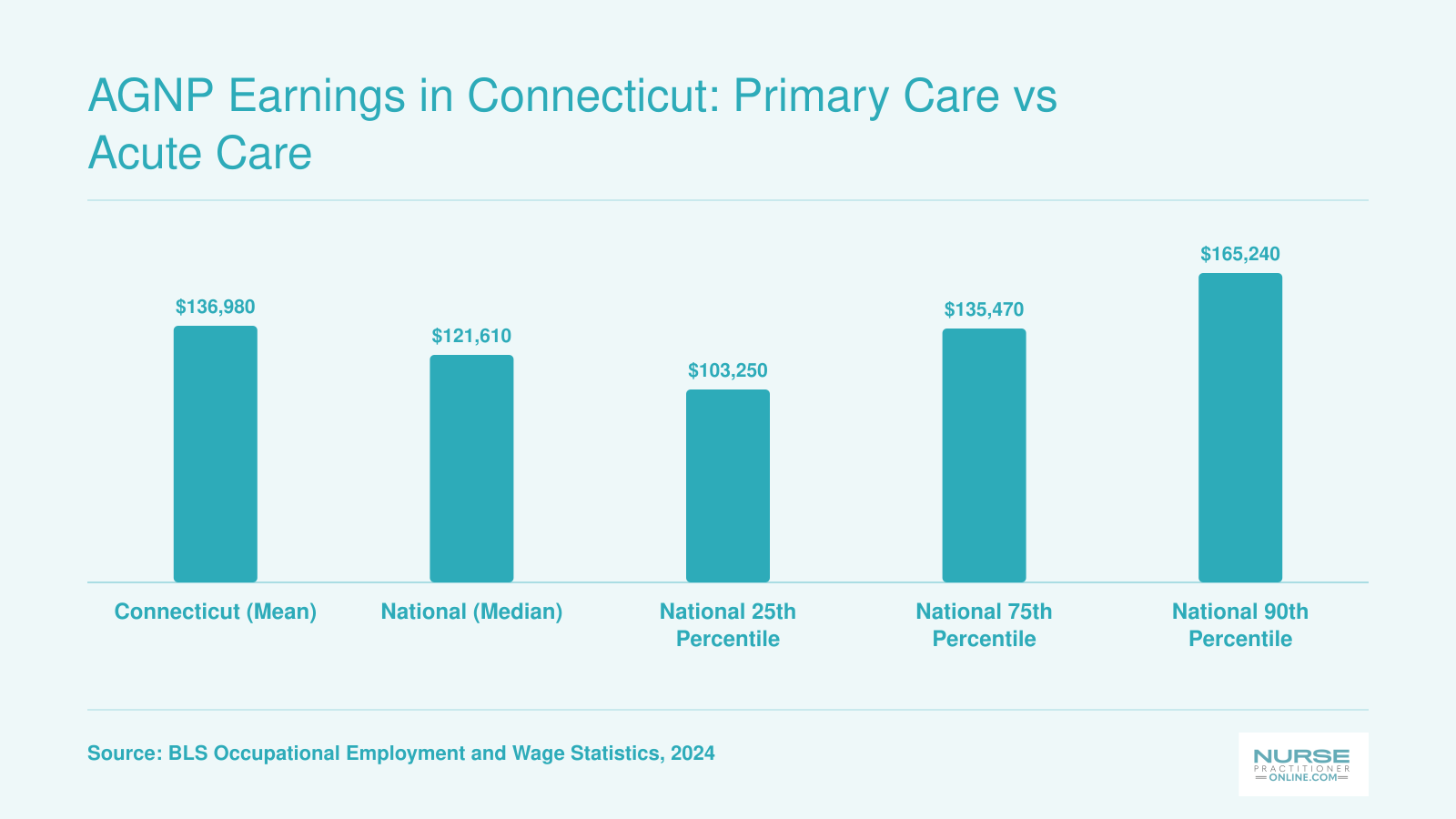 Connecticut mean NP salary of $136,980 compared to national median of $121,610 and national percentile benchmarks in 2024
