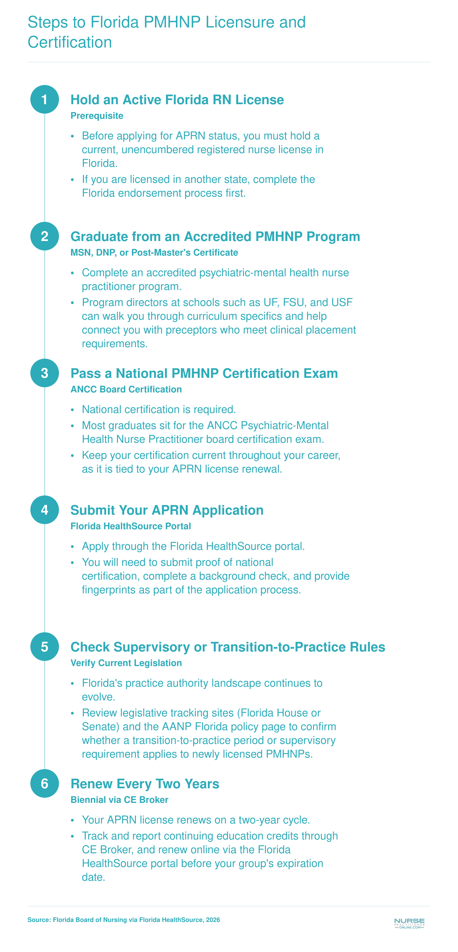 Six-step licensure pathway from RN license through PMHNP program graduation, national certification, Florida APRN application, practice authority verification, and biennial renewal