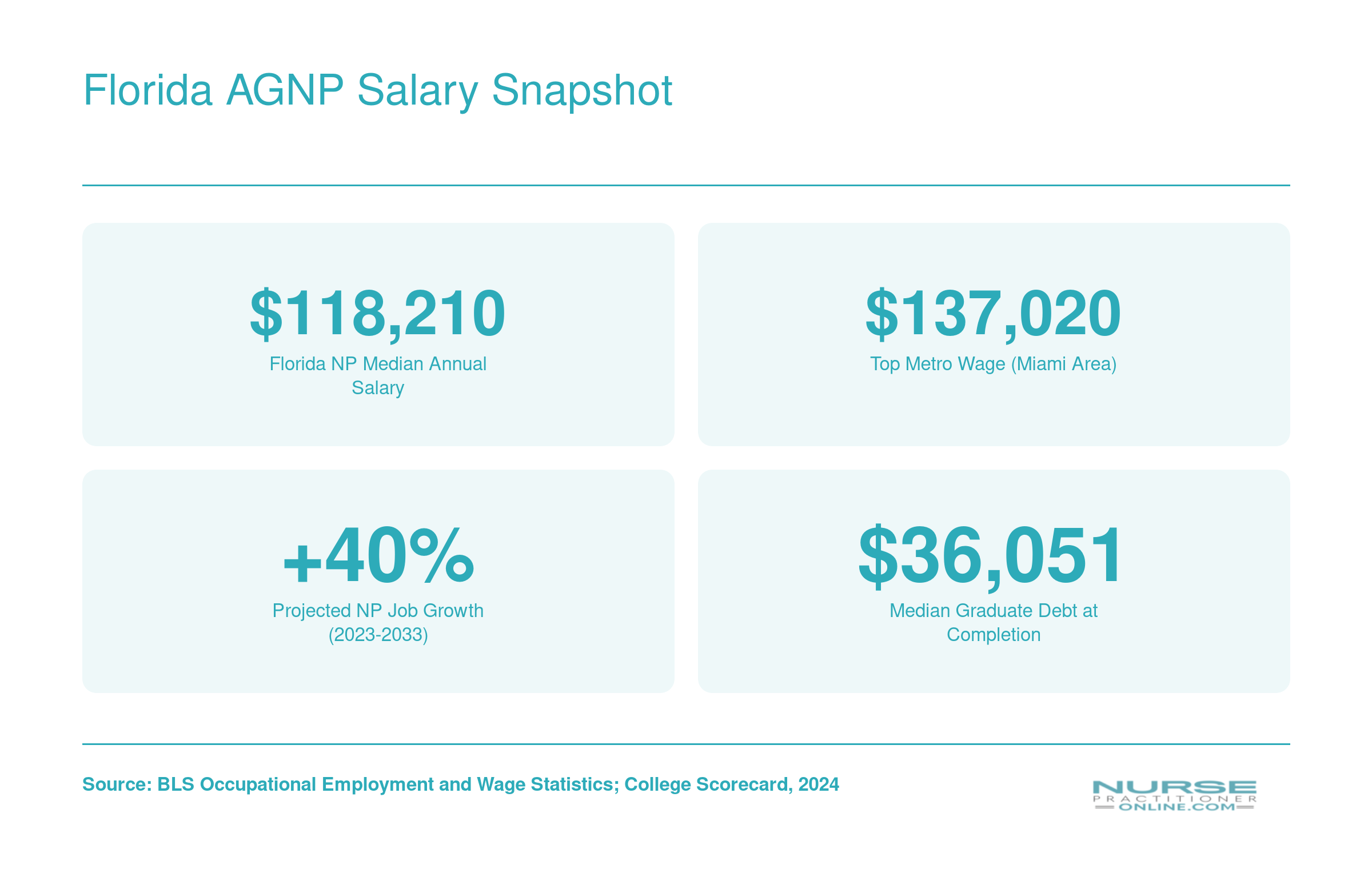 Florida nurse practitioner median salary of $118,210, top metro wage of $137,020, 40% projected job growth, and $36,051 median graduate debt