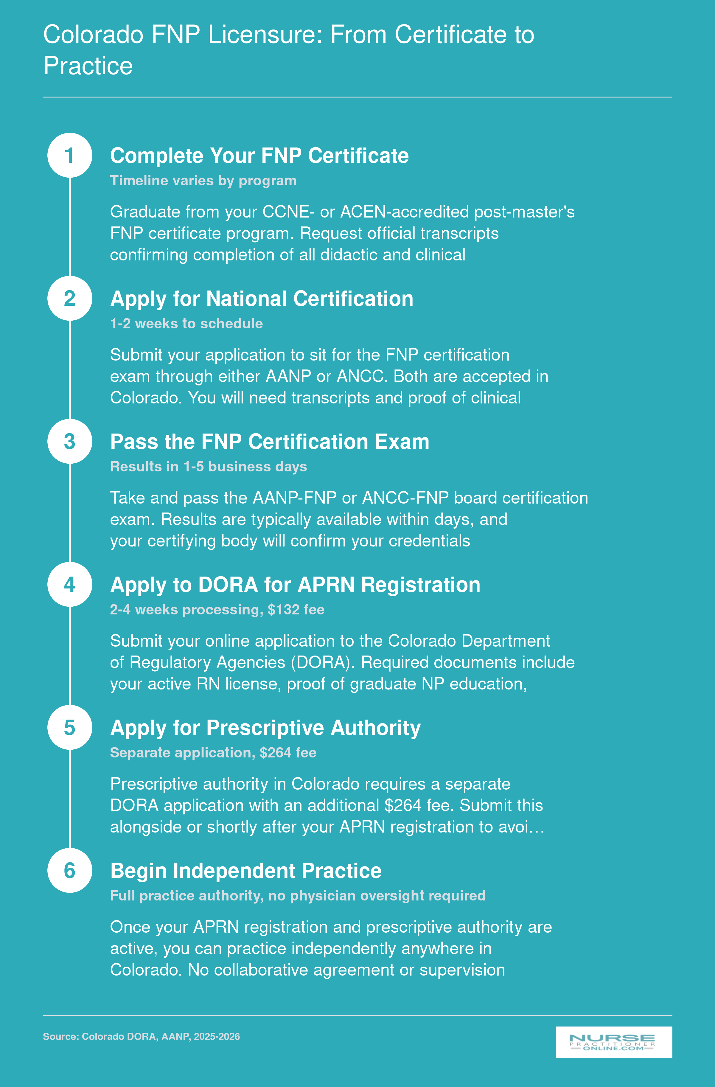 Five-step process from FNP certificate completion to independent practice in Colorado, typically taking 4 to 8 weeks total