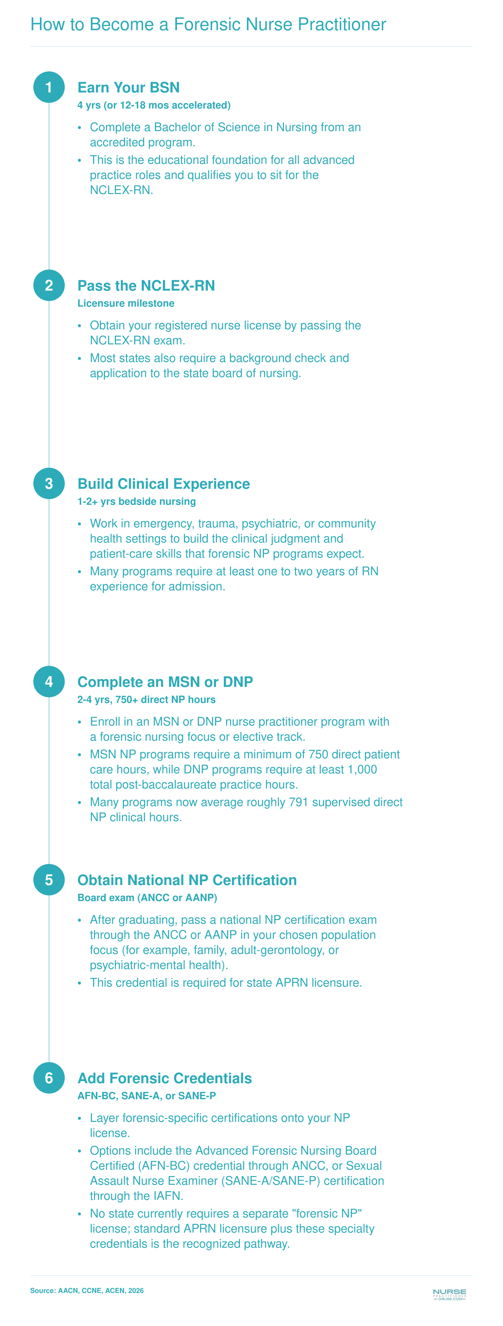 Six-step credentialing pathway from BSN through forensic credentials, with 750 to 1,000 clinical hours required at the graduate level