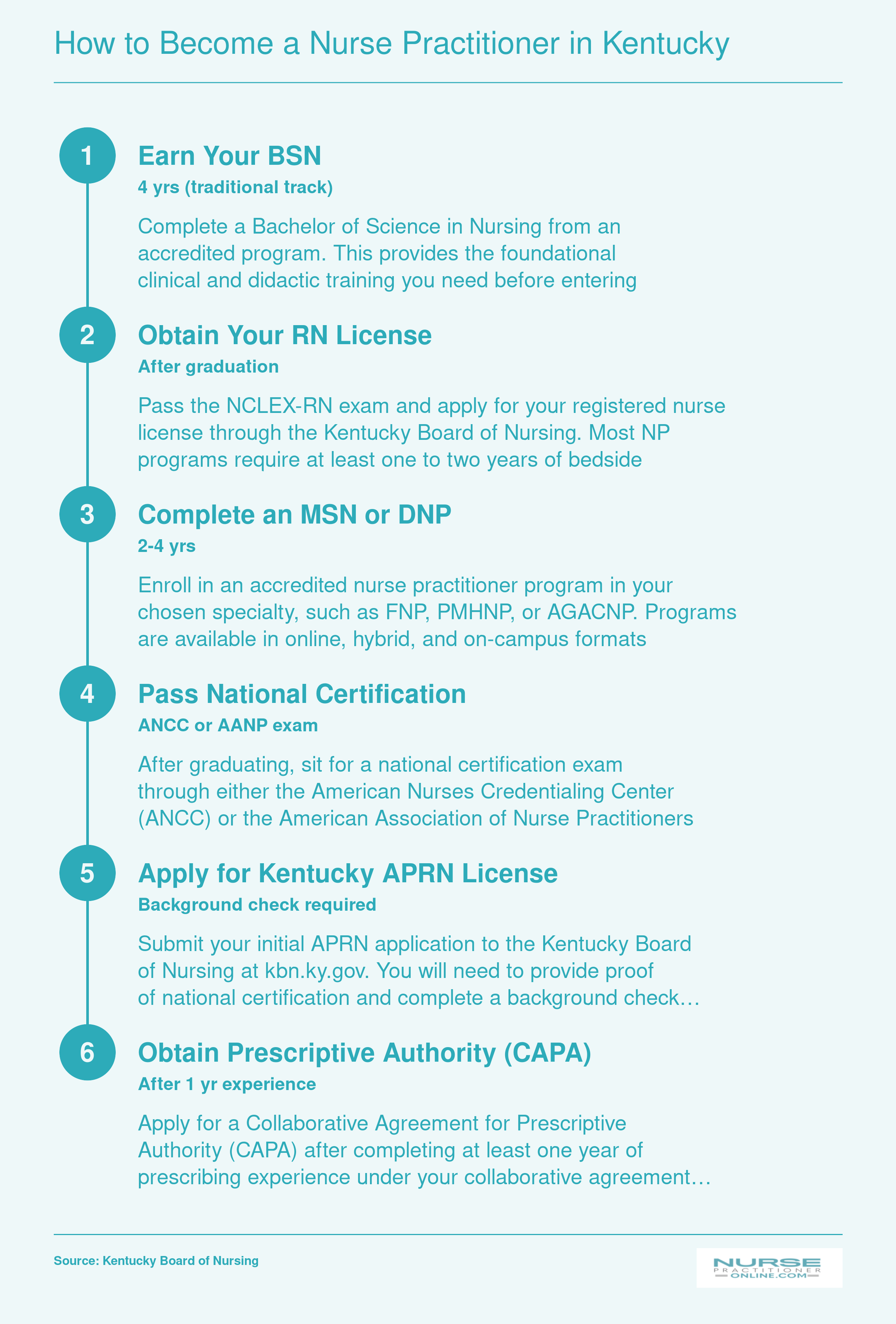 Six-step licensure path from BSN through APRN license and prescriptive authority for nurse practitioners in Kentucky