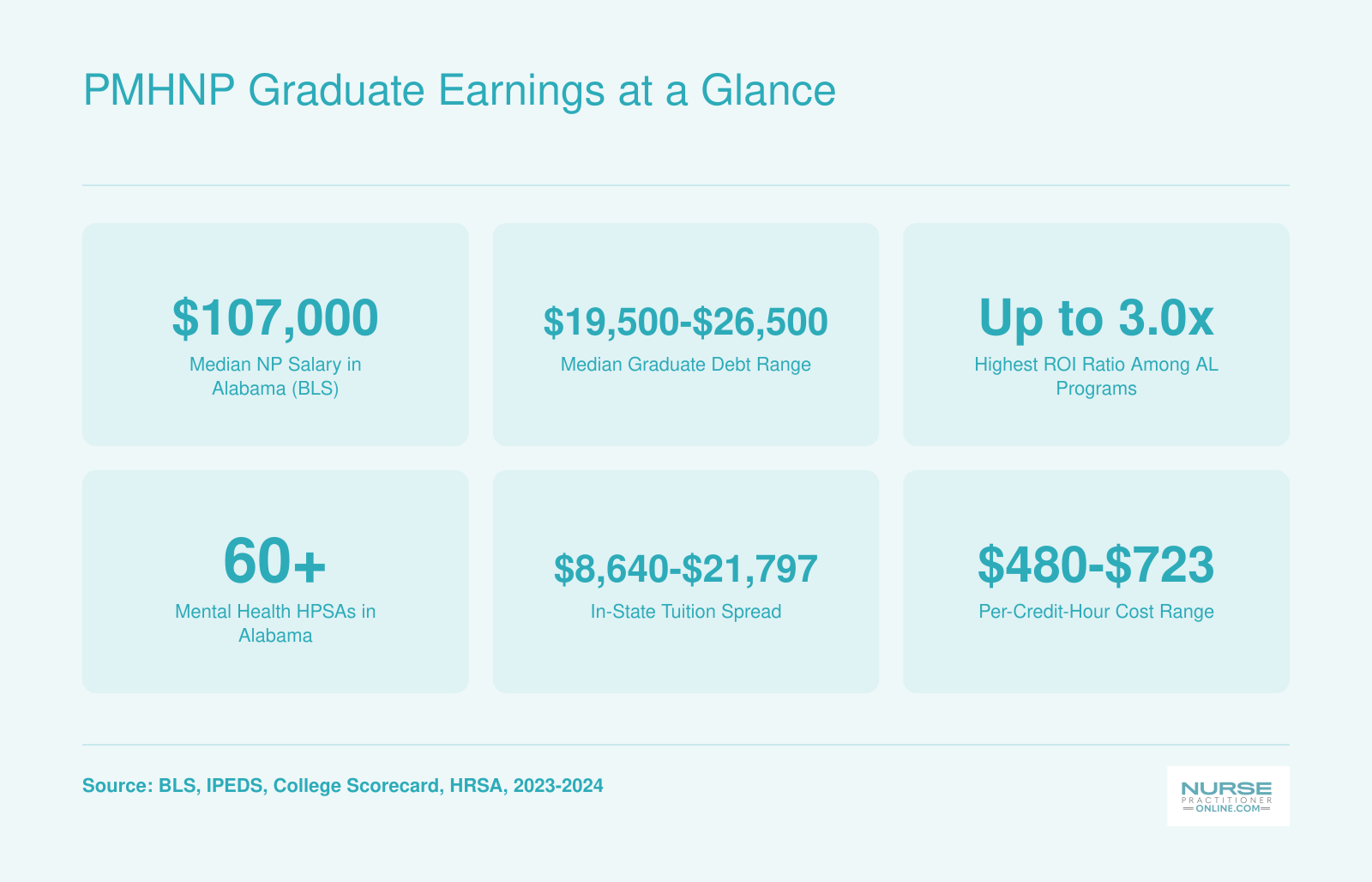 Six key financial stats for Alabama PMHNP programs including median NP salary, graduate debt range, ROI ratio, shortage areas, and tuition costs