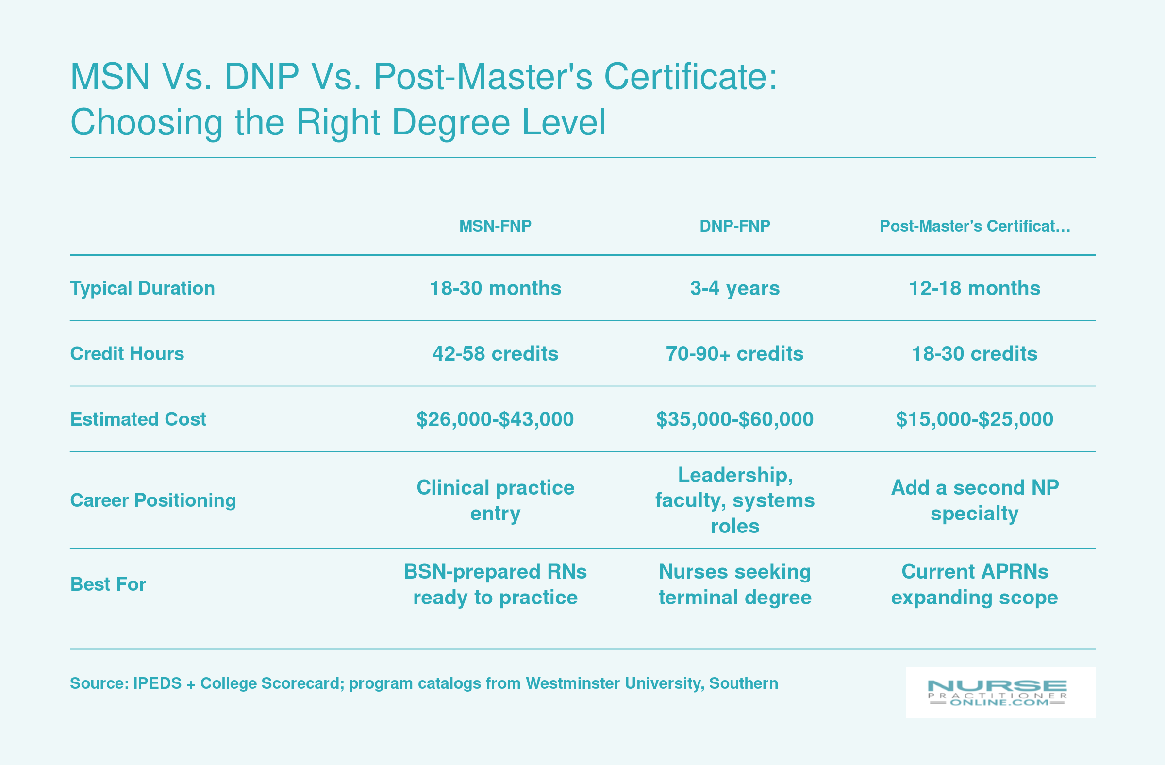 MSN vs. DNP vs. Post-Master's Certificate: Choosing the Right Degree Level
